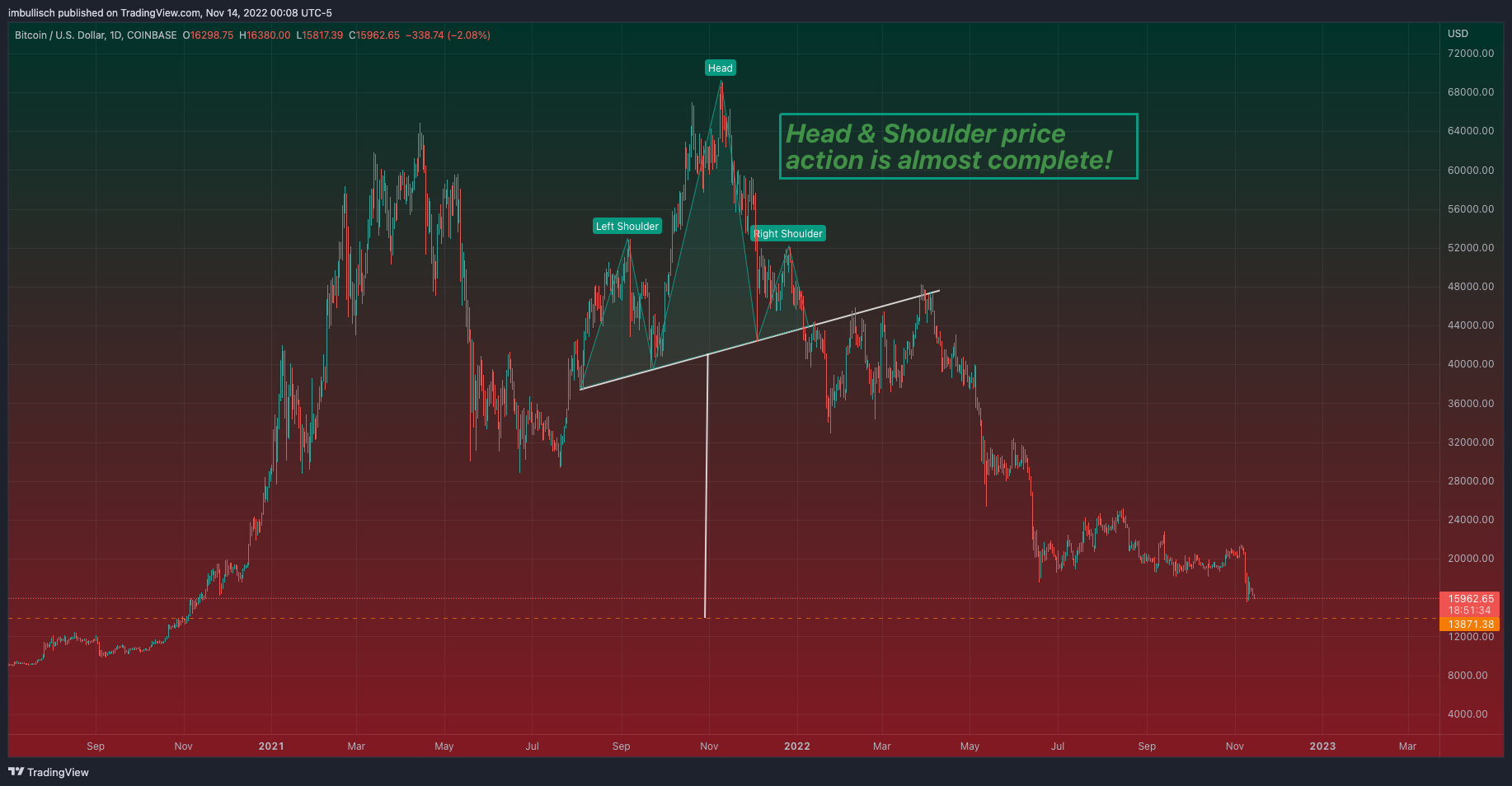 imcryptodragon tarafından COINBASE:BTCUSD Grafik Görseli