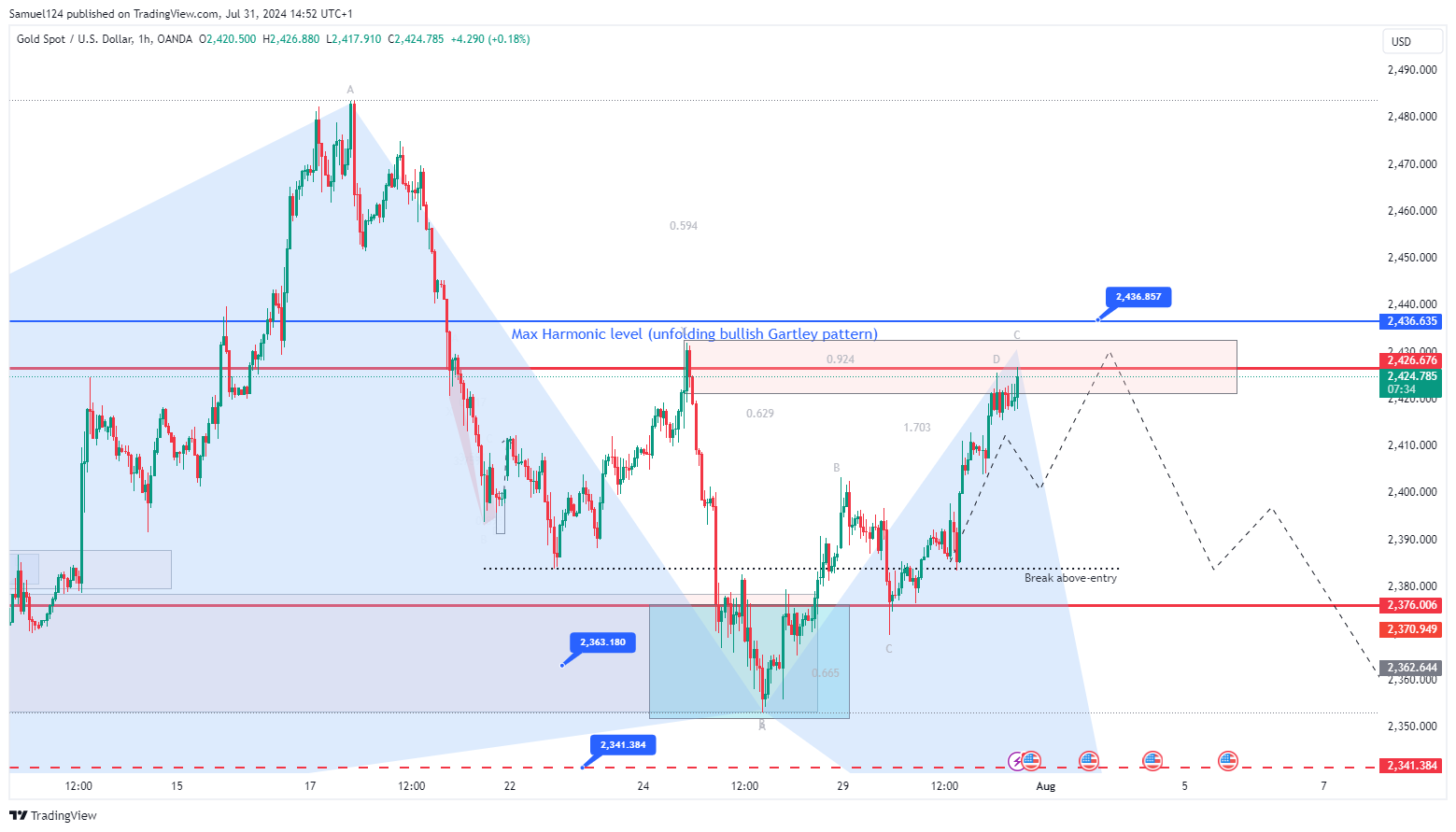 OANDA:XAUUSD Chart Image by Samuel124