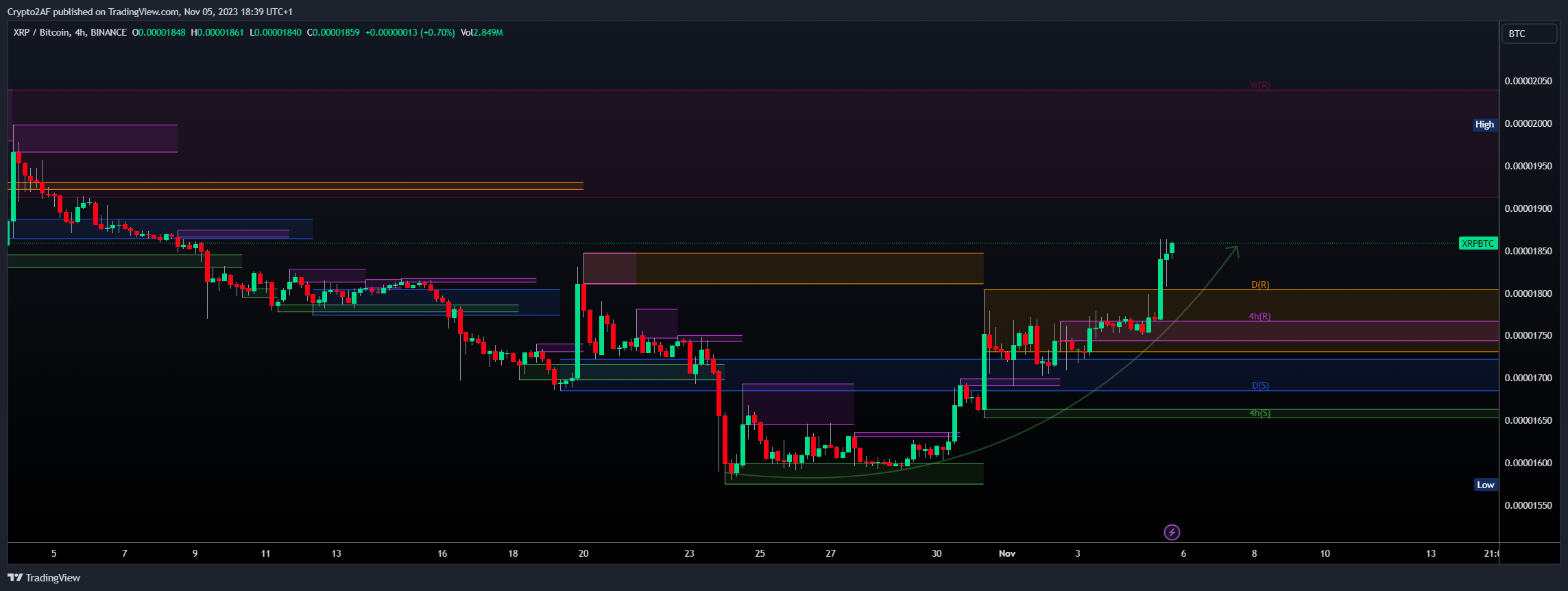 Imej Carta BINANCE:XRPBTC oleh Crypto2AF