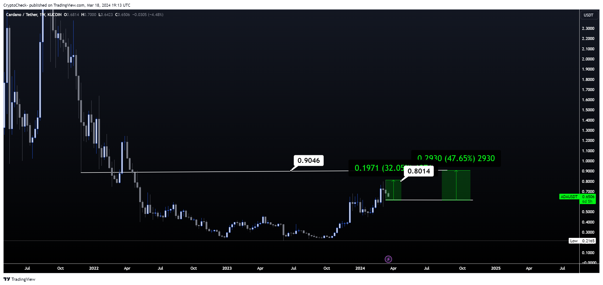 KUCOIN:ADAUSDT Chart Image by Crypto-Check-