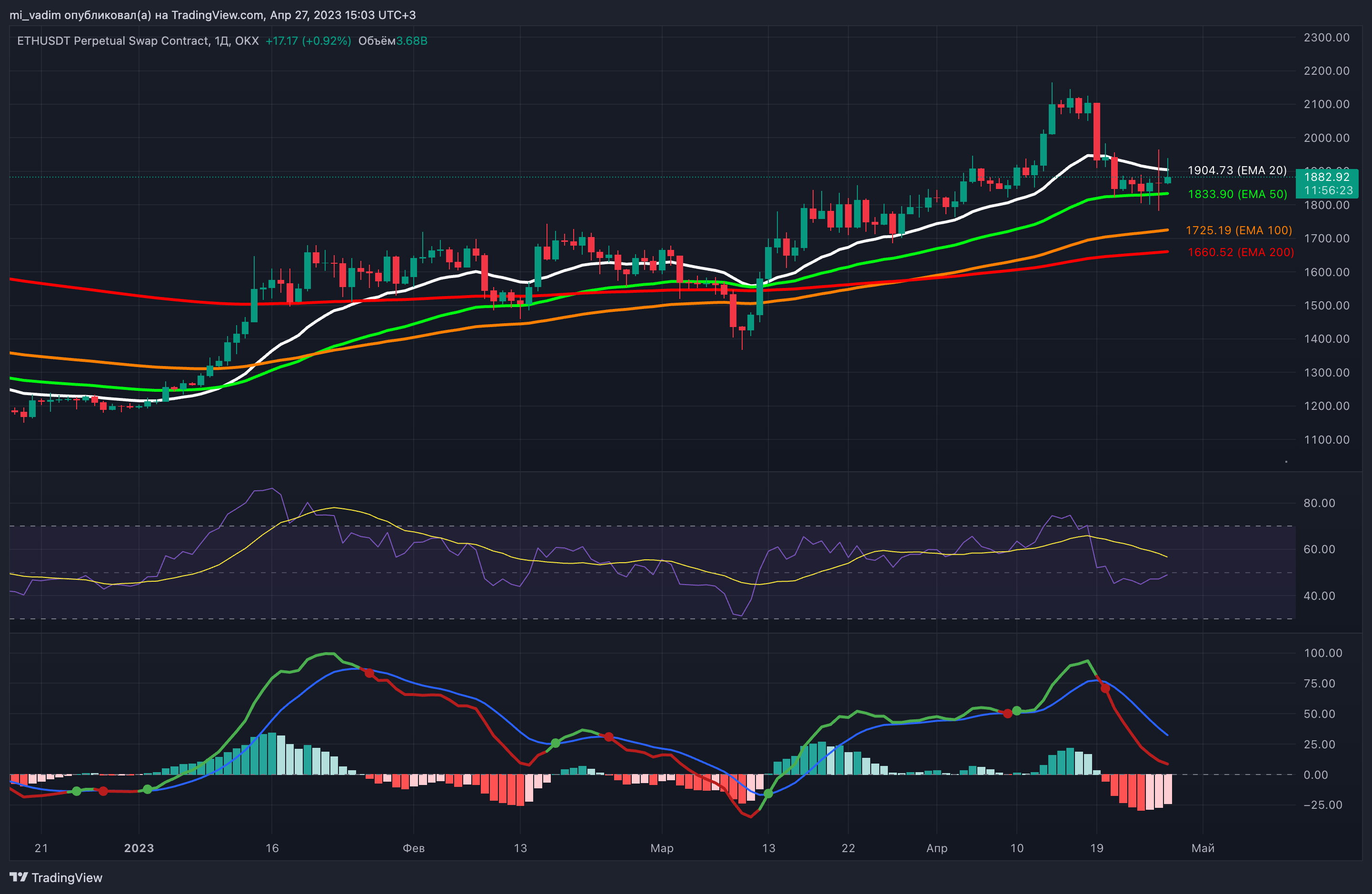 OKX:ETHUSDT.P Chart Image by mi_vadim