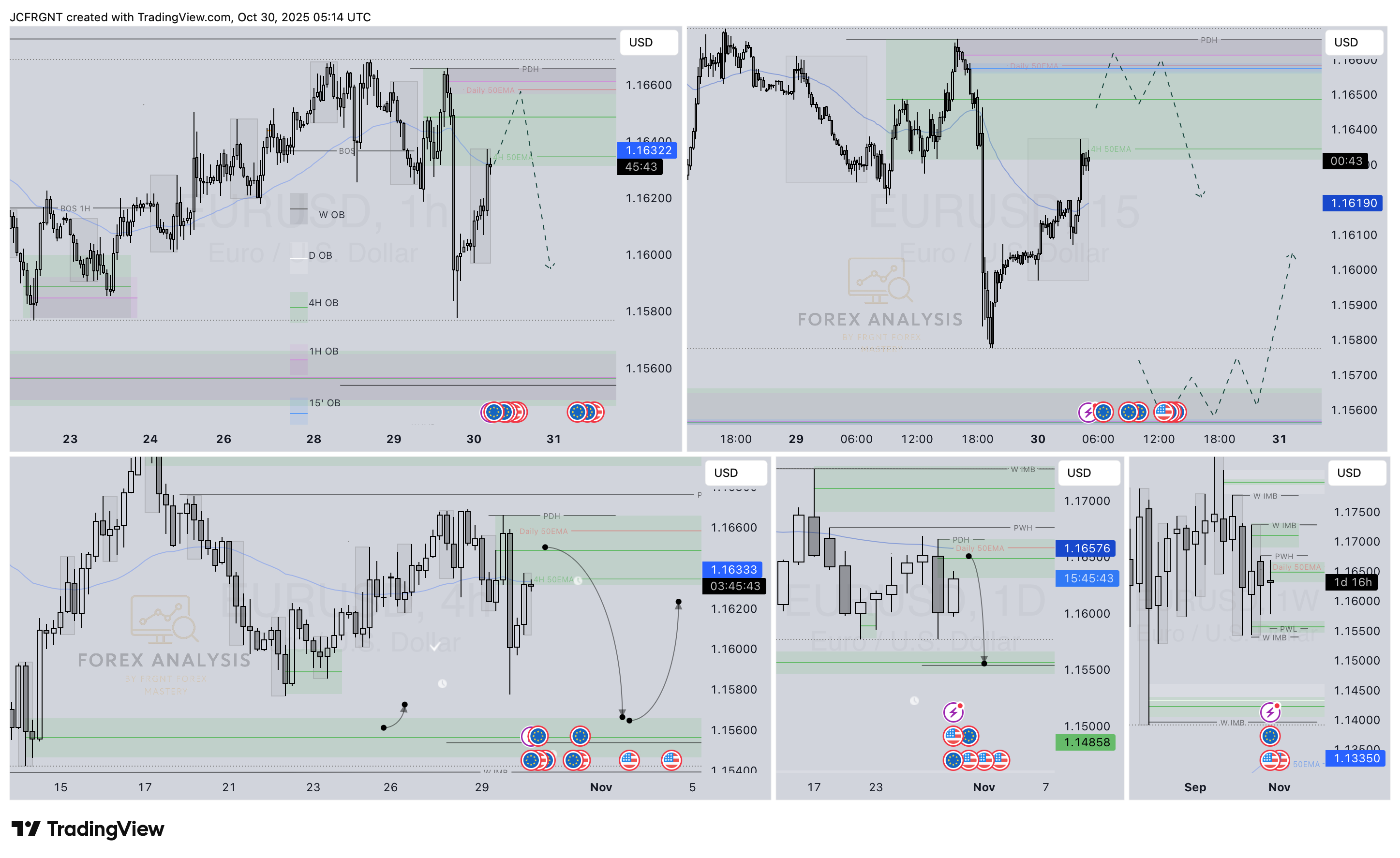 OANDA:EURUSD Chart Image by JCFRGNT