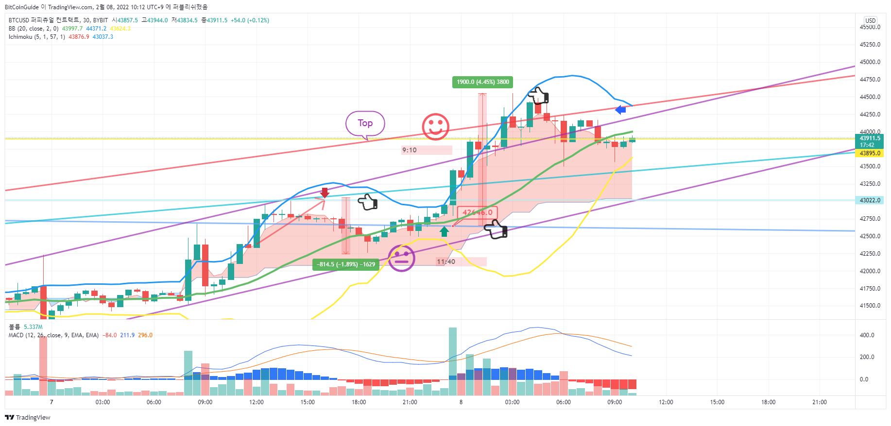 BYBIT:BTCUSD Chartbild von BitCoinGuide
