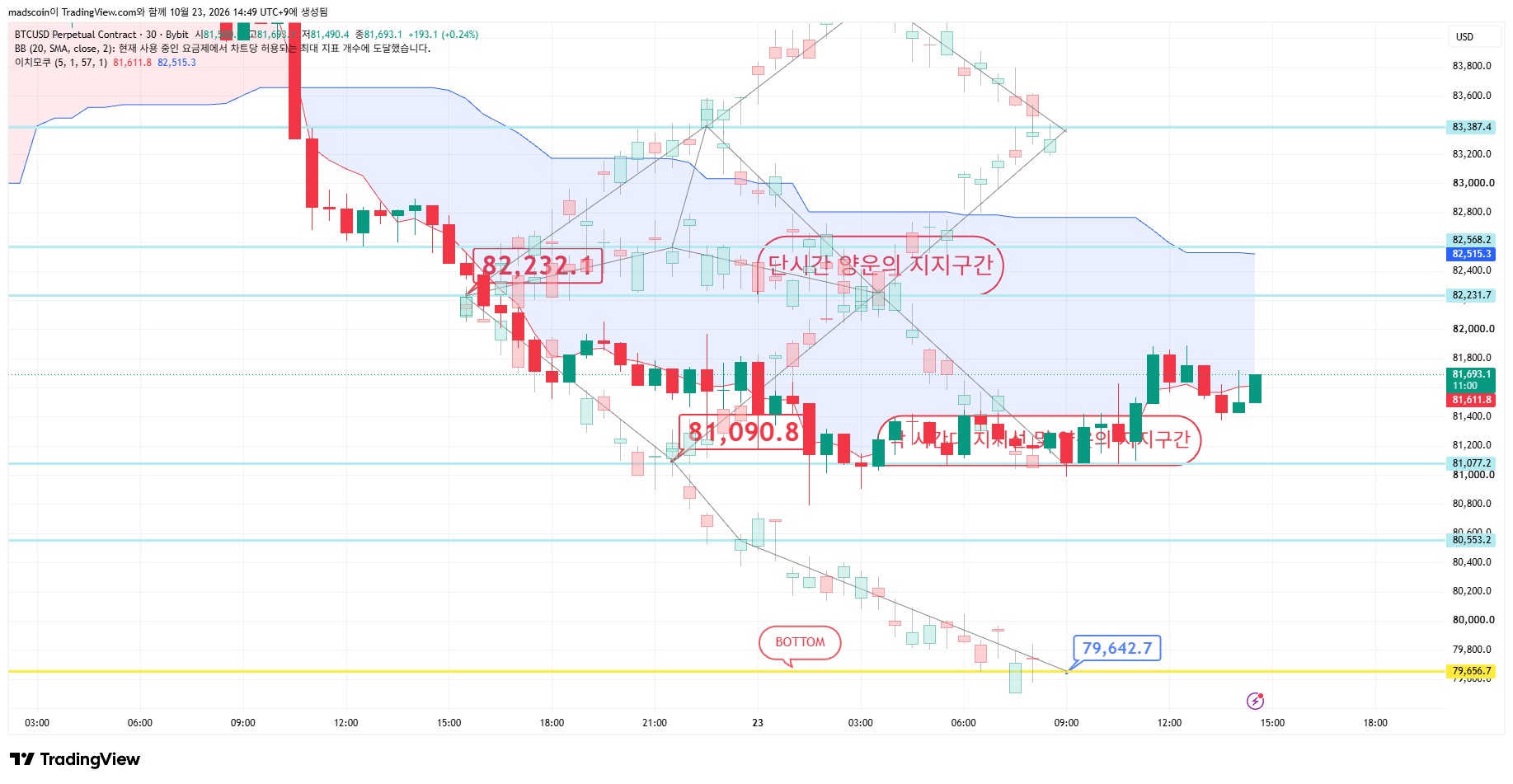BYBIT:BTCUSD.P Chart Image by madscoin