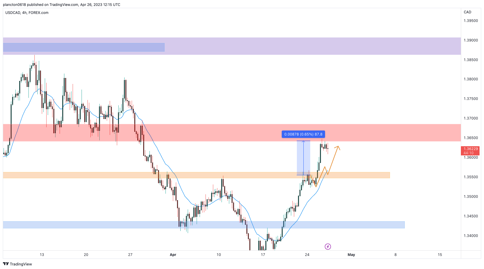 FOREXCOM:USDCAD ‏תמונת גרף מאת InkyGrip