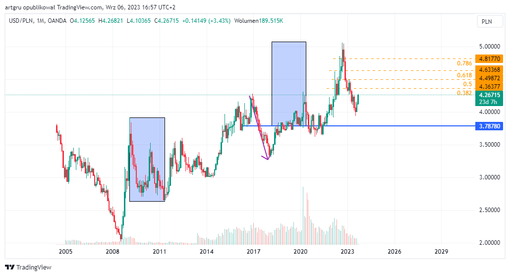 OANDA:USDPLN Chart Image by artgru