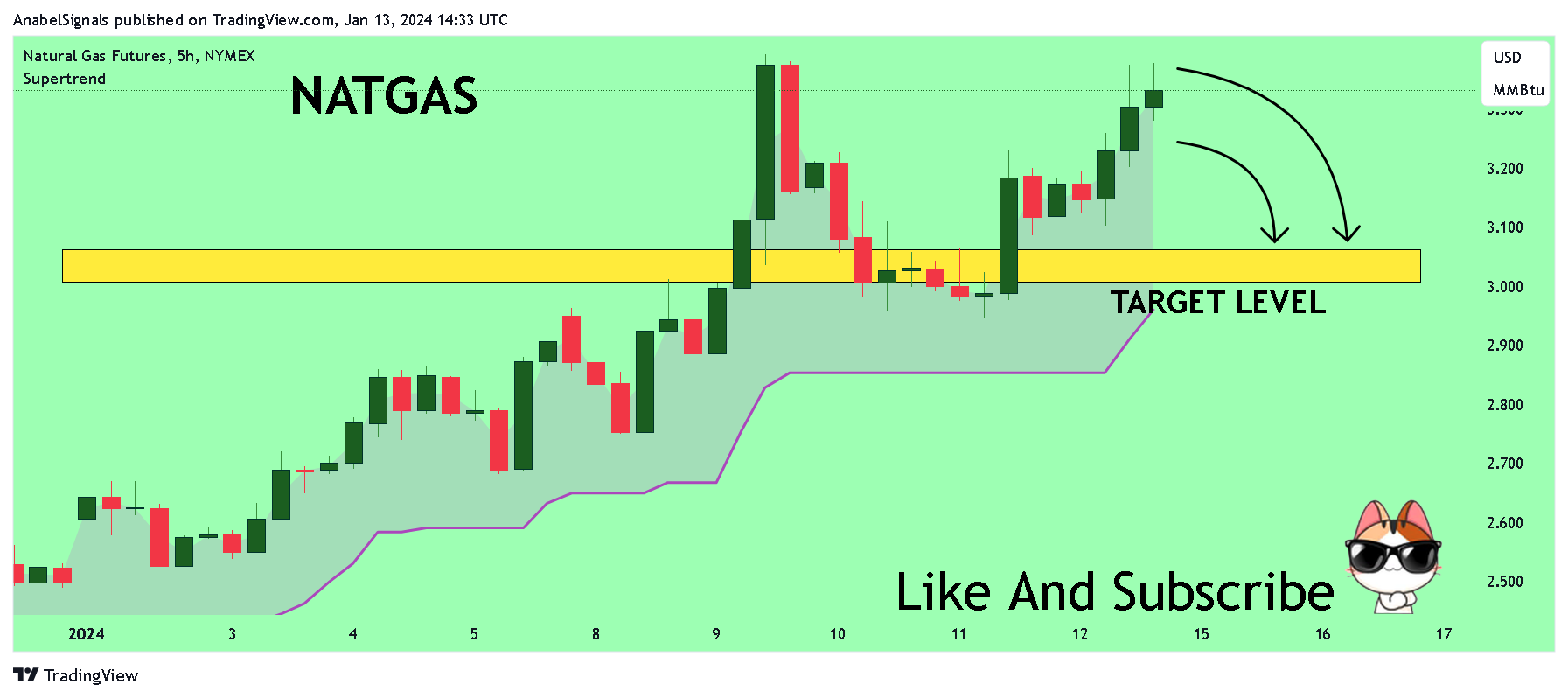 NYMEX_DL:NG1! Chart Image by AnabelSignals