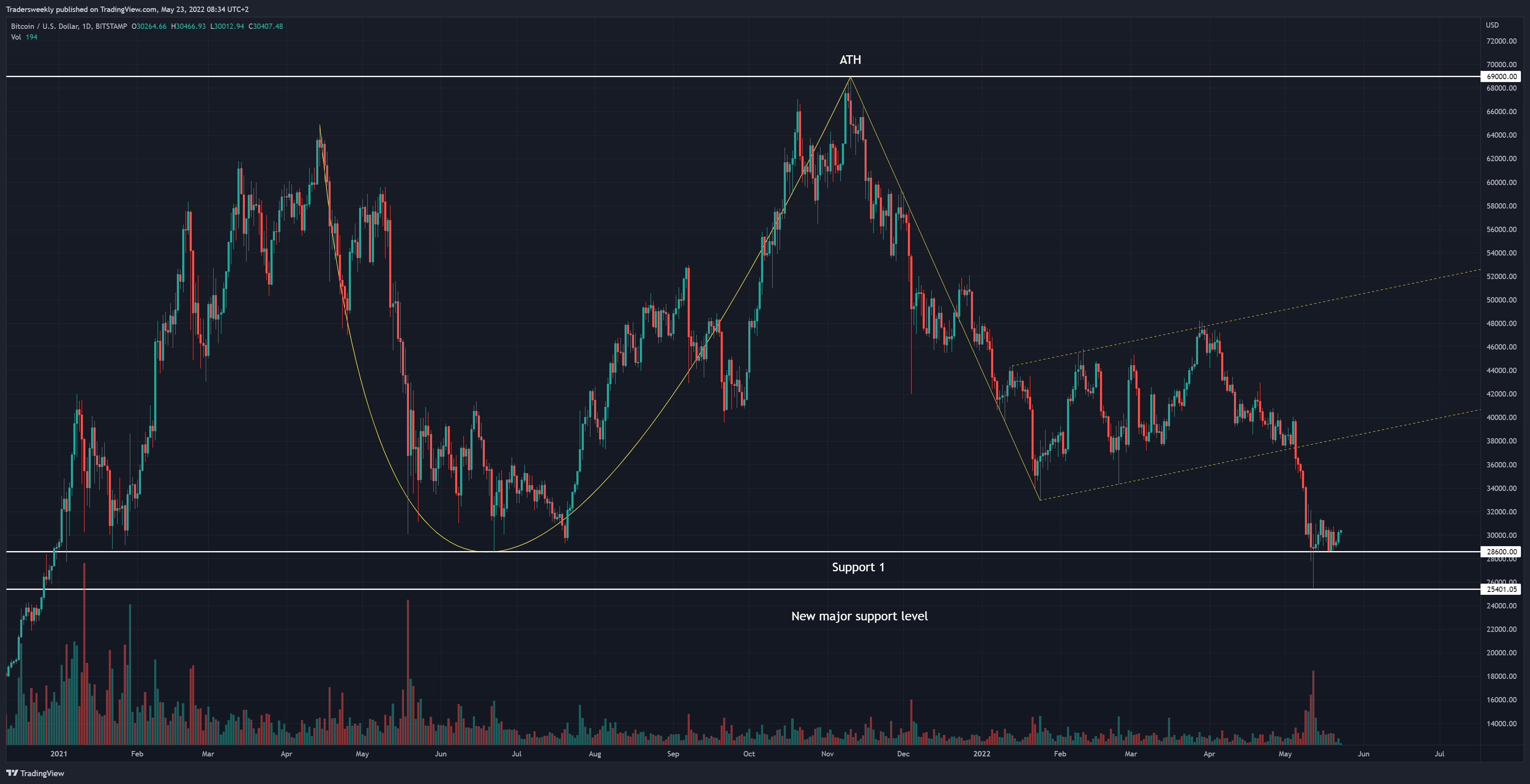 Tradersweekly tarafından BITSTAMP:BTCUSD Grafik Görseli
