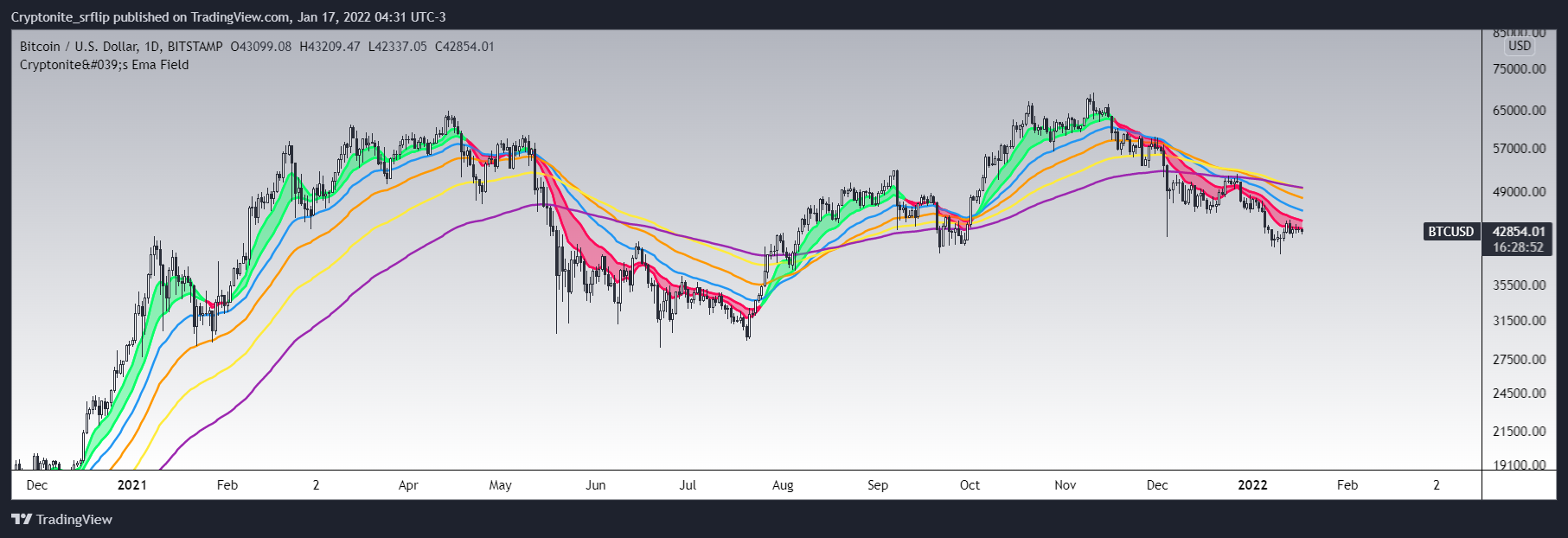 BITSTAMP:BTCUSD Chart Image by EZ_Algo