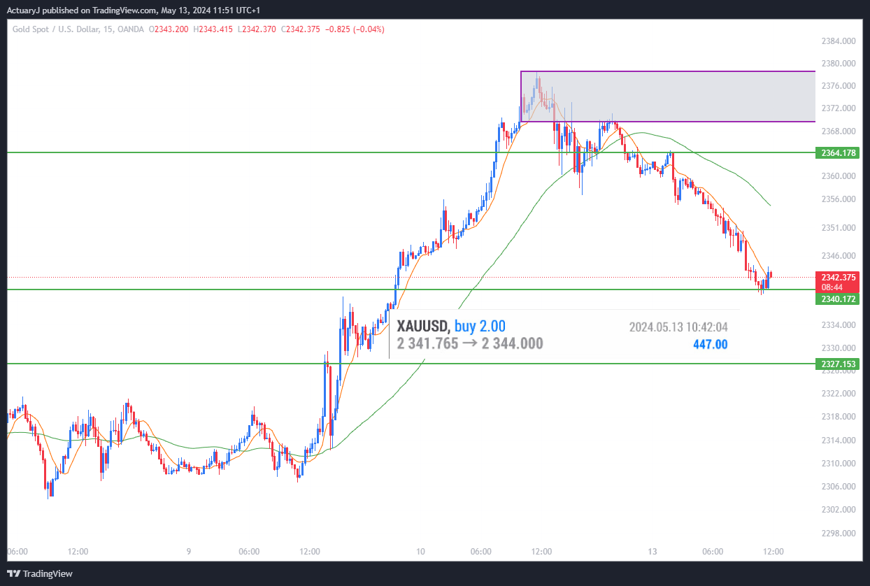 OANDA:XAUUSD Chart Image by ActuaryJ