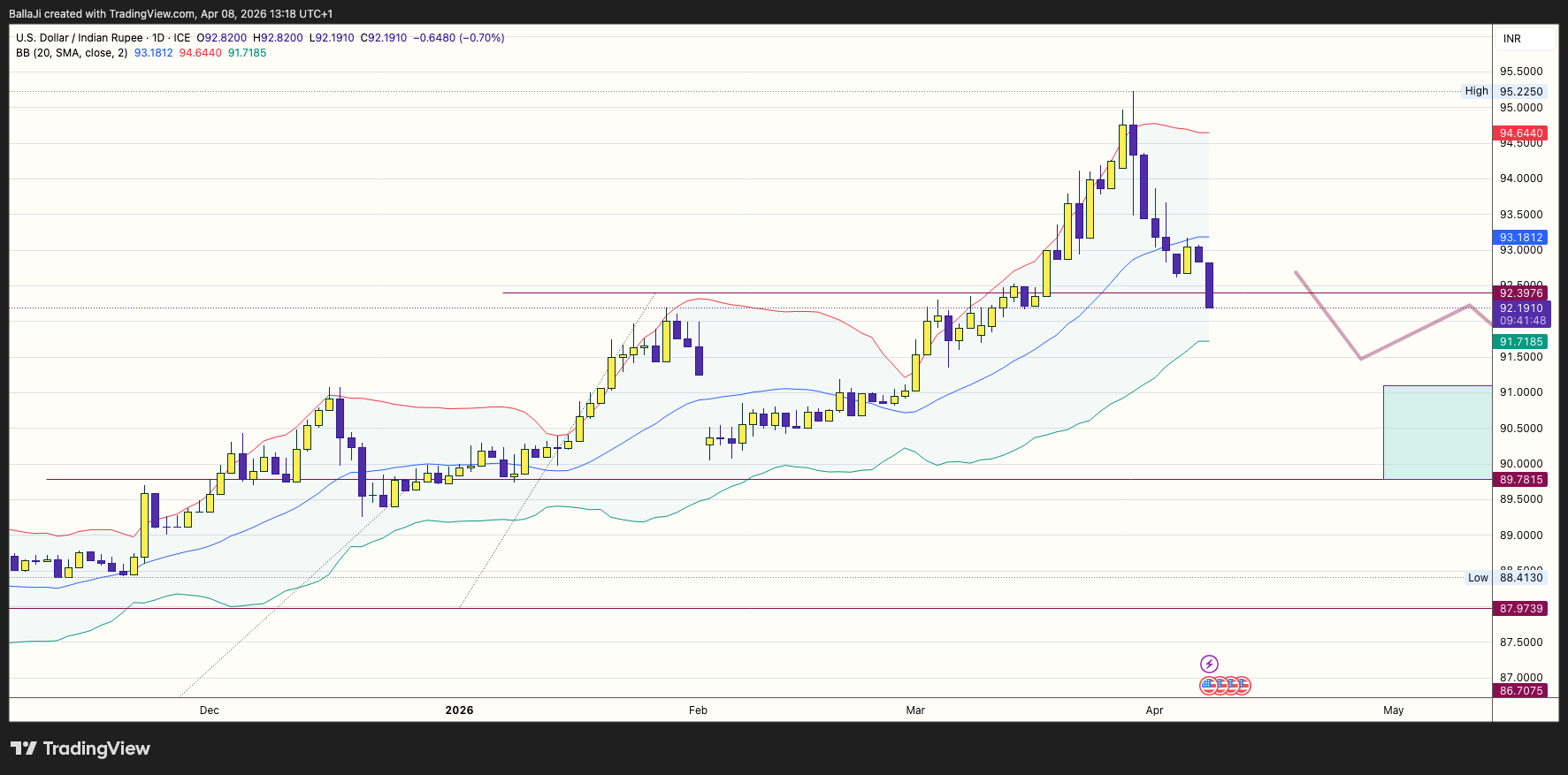 FX_IDC:USDINR Chart Image by BallaJi