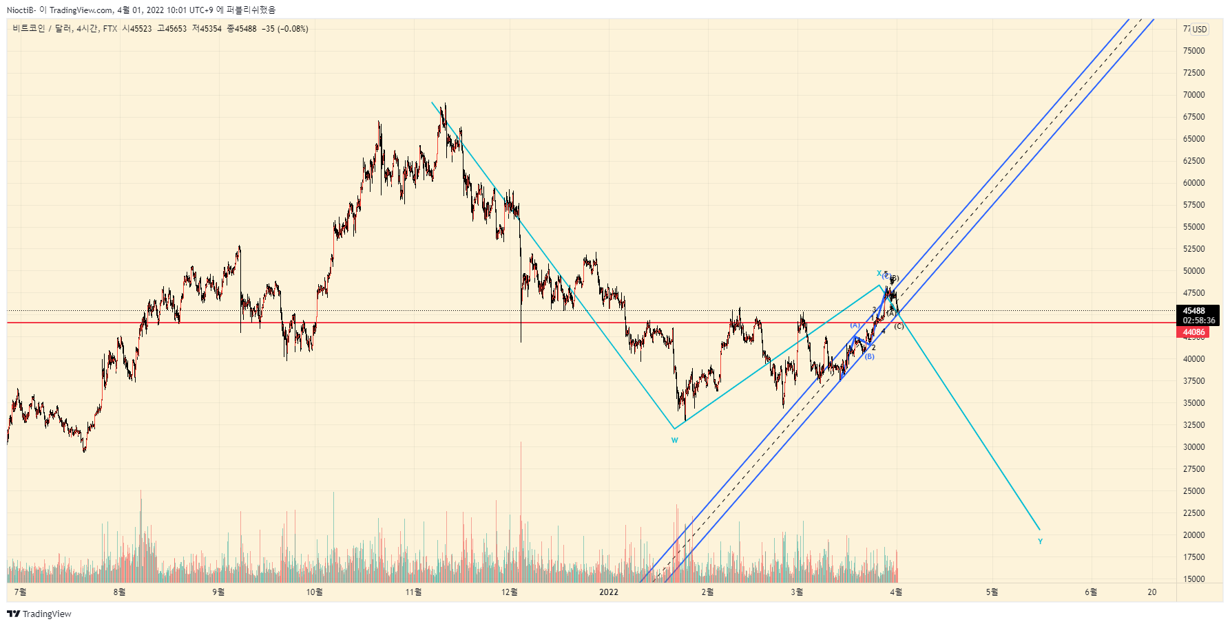 FTX:BTCUSD Chart Image by NioctiB-