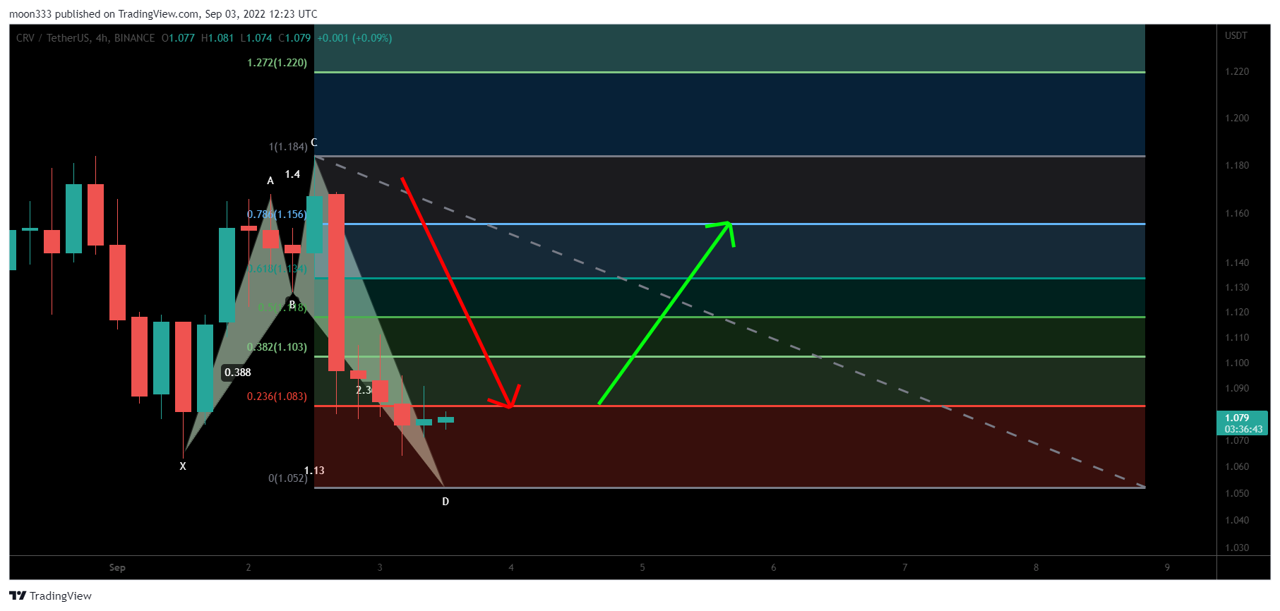 BINANCE:CRVUSDT Chart Image by moon333
