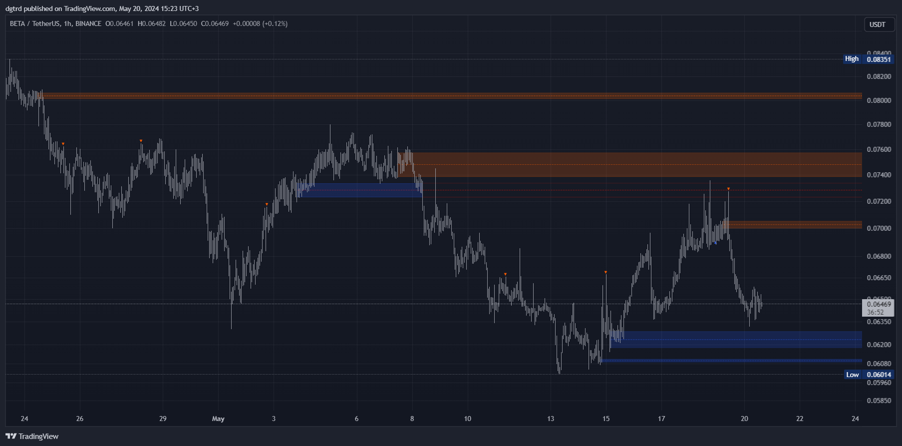 BINANCE:BETAUSDT Chart Image by dgtrd