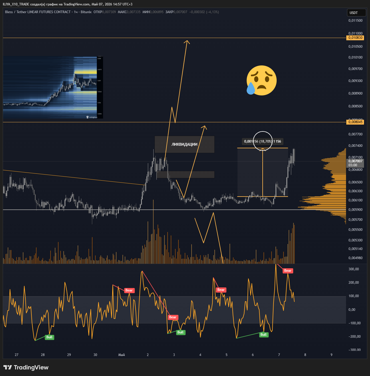BITUNIX:BLESSUSDT.P Chart Image by ILIYA_X10_TRADE