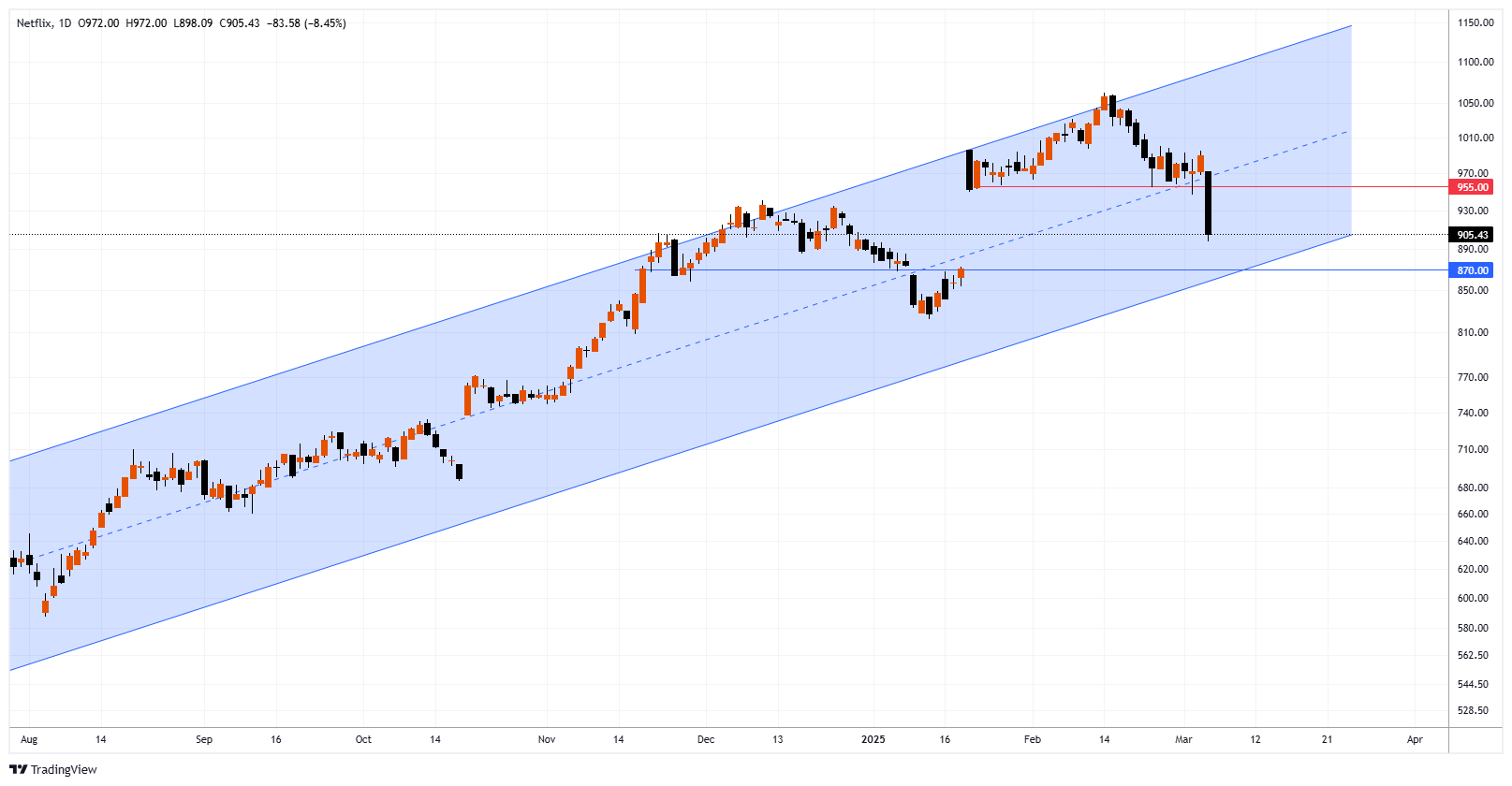 NFLX Chart Image