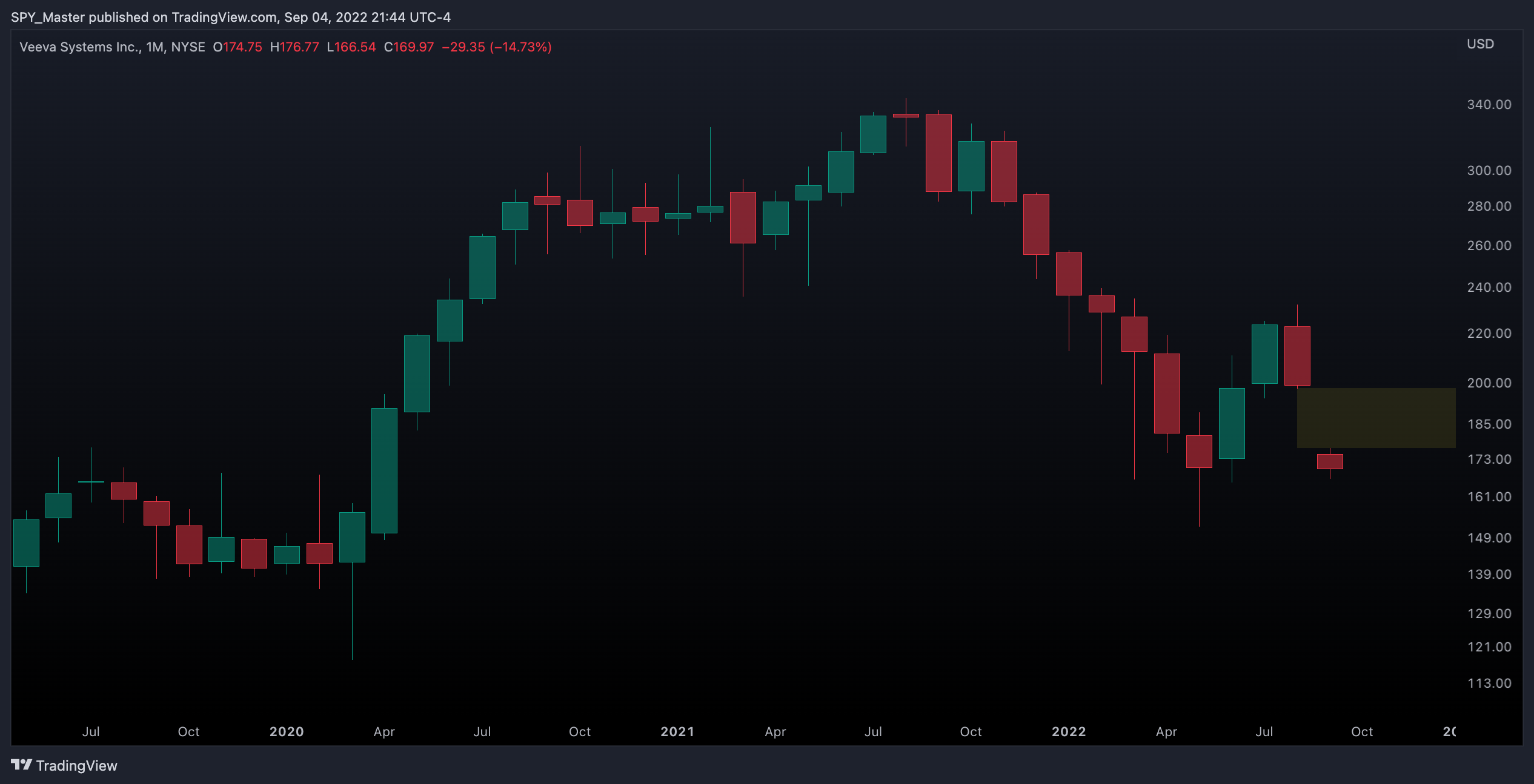 NYSE:VEEV Chart Image by SpyMasterTrades