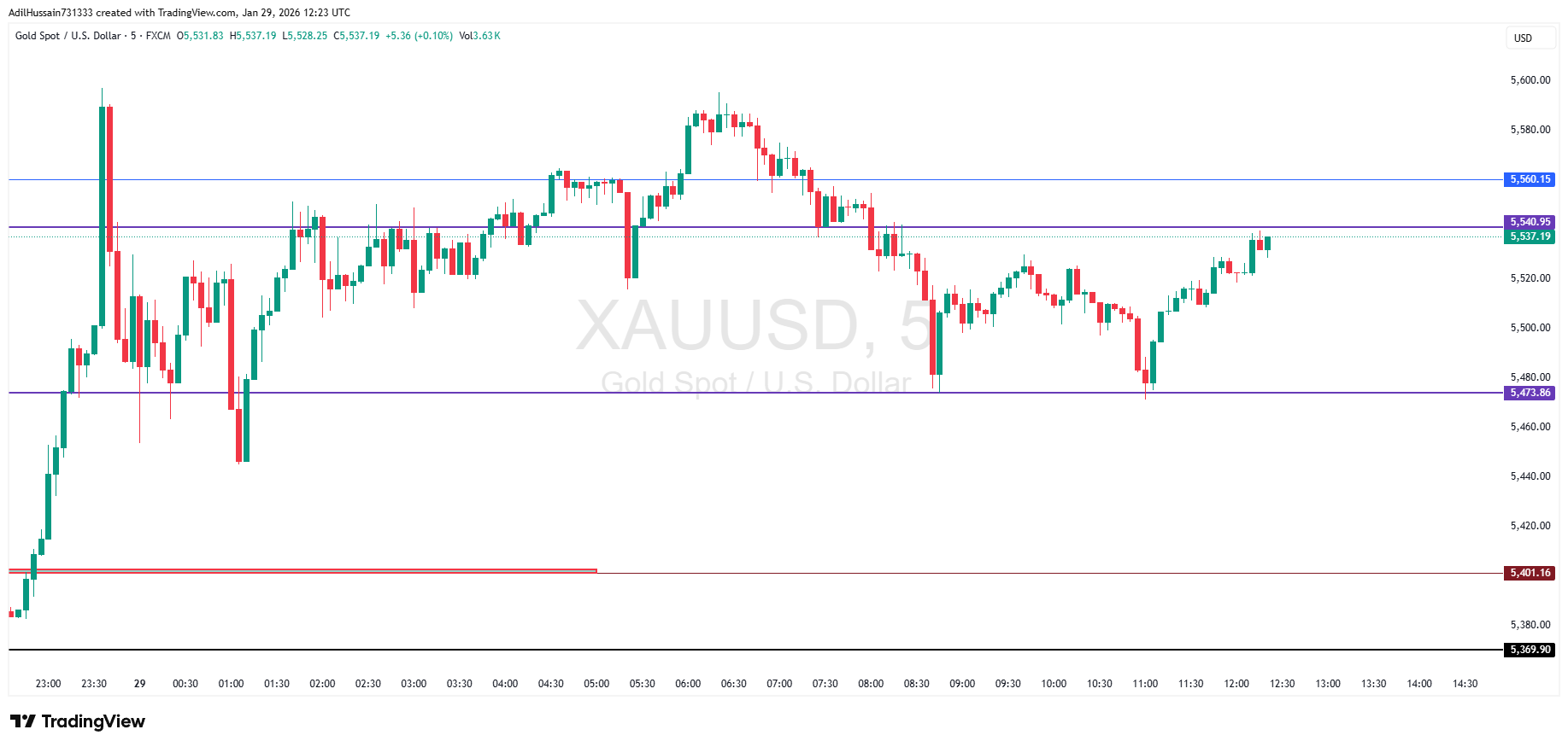 FX:XAUUSD Chart Image by AdilHussain731333