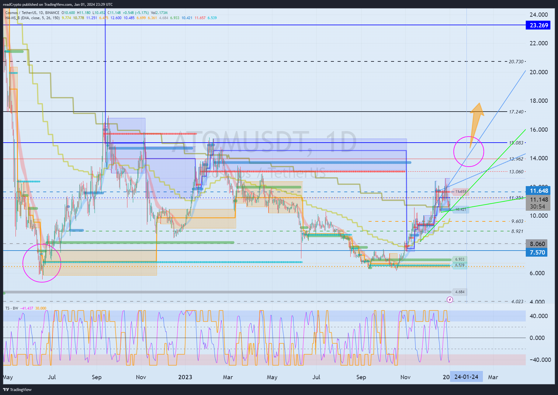 BINANCE:ATOMUSDT Immagine del grafico by readCrypto
