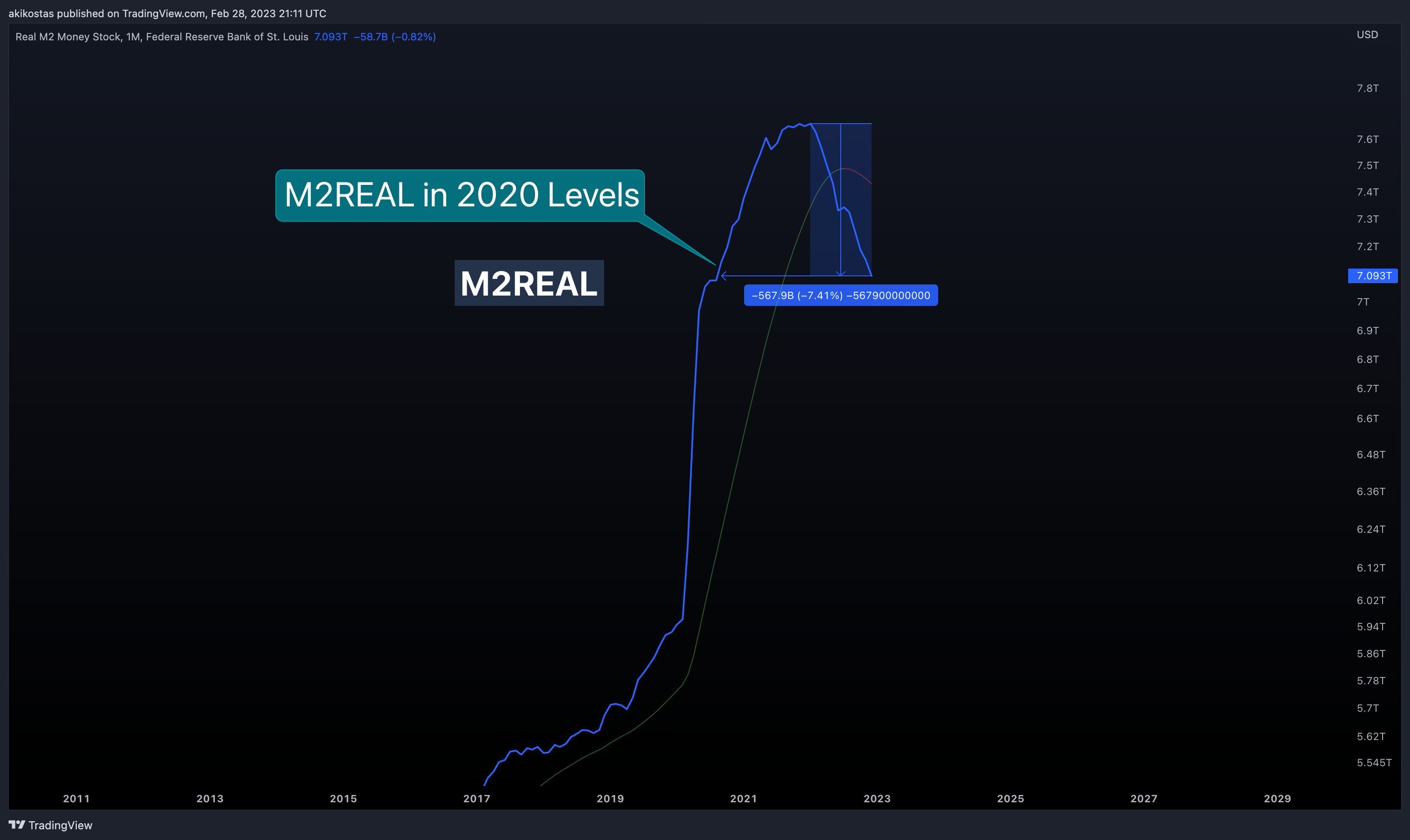FRED:M2REAL Chart Image by akikostas