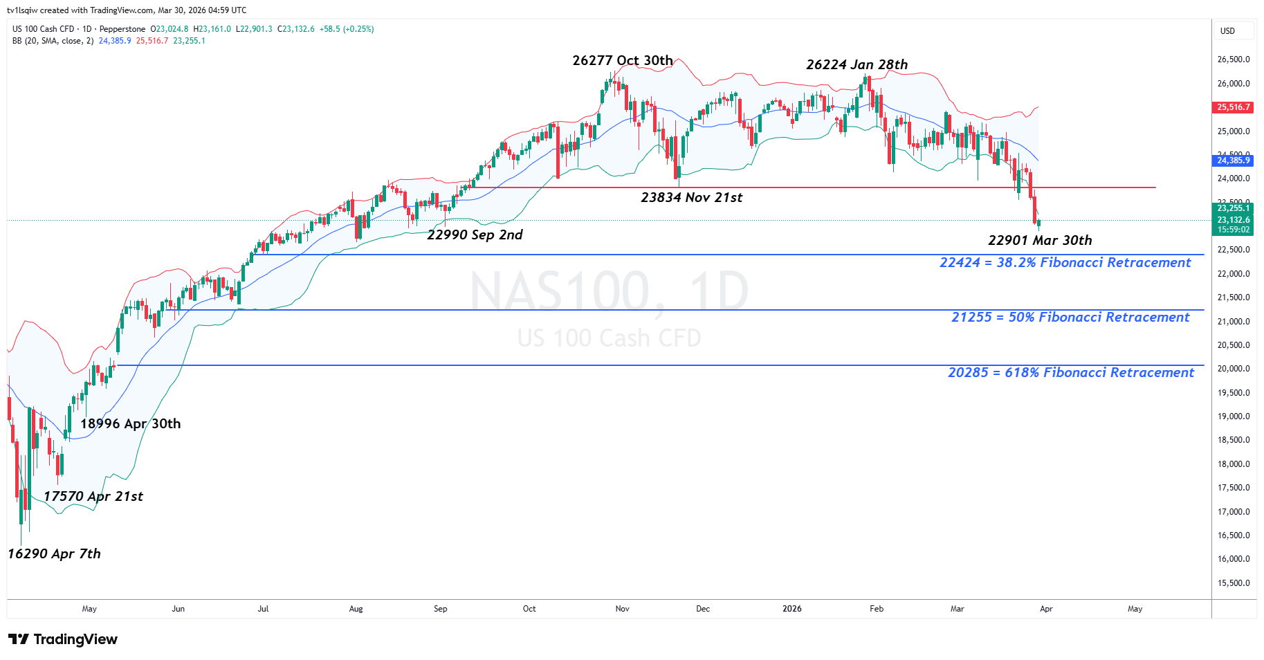 PEPPERSTONE:NAS100 Immagine del grafico by tv1lsqiw