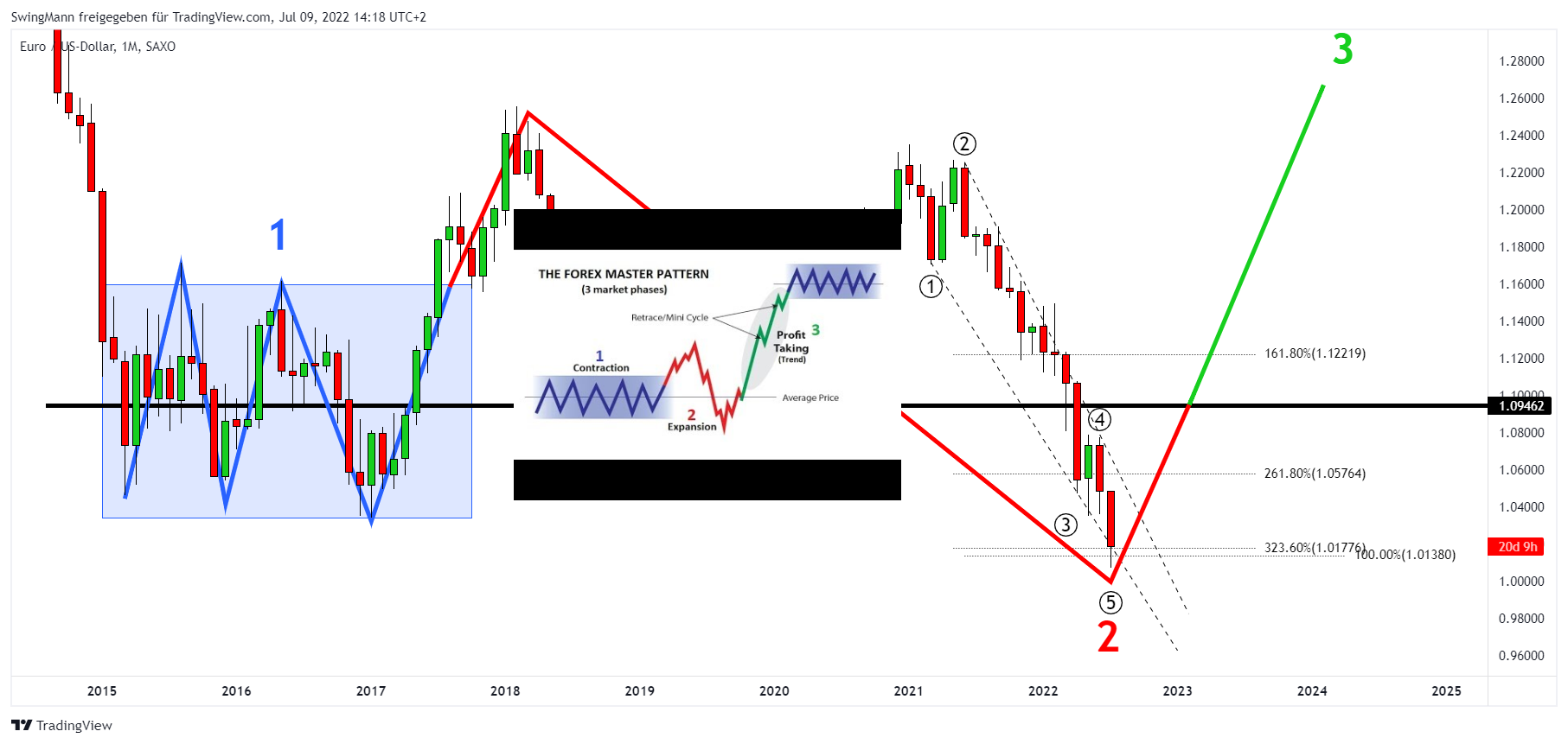 SAXO:EURUSD Chart Image by SwingMann
