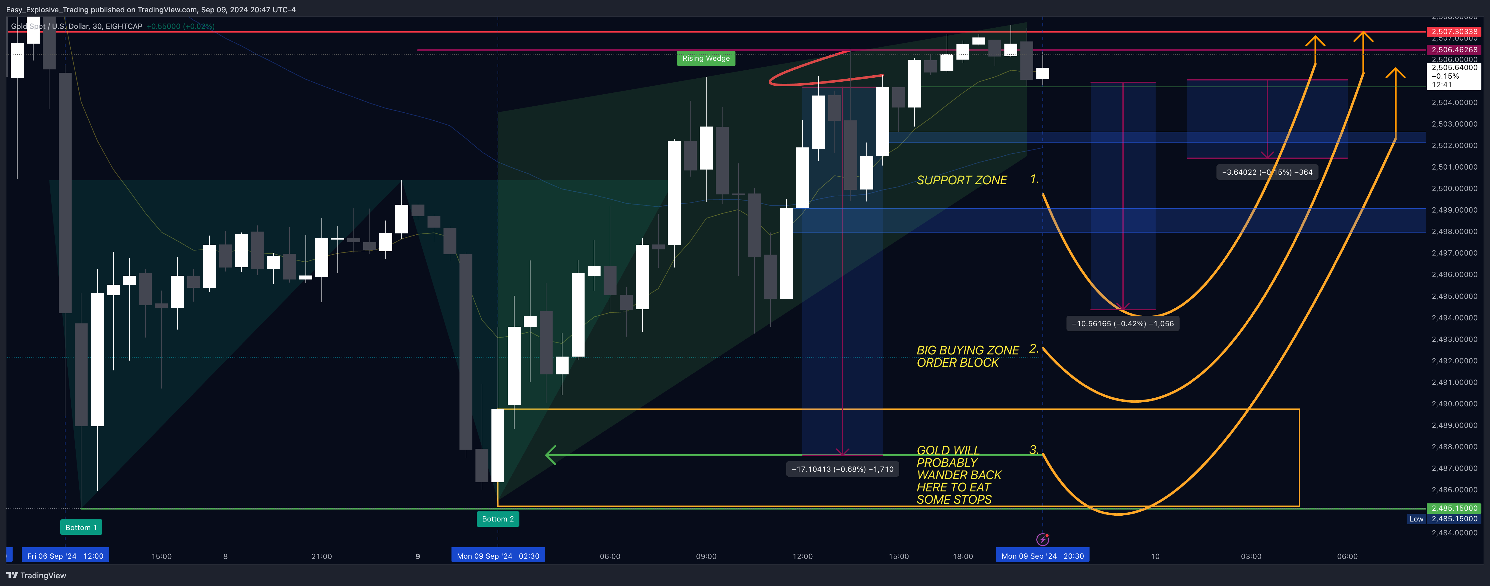 Снимок графика «EIGHTCAP:XAUUSD» от Easy_Explosive_Trading