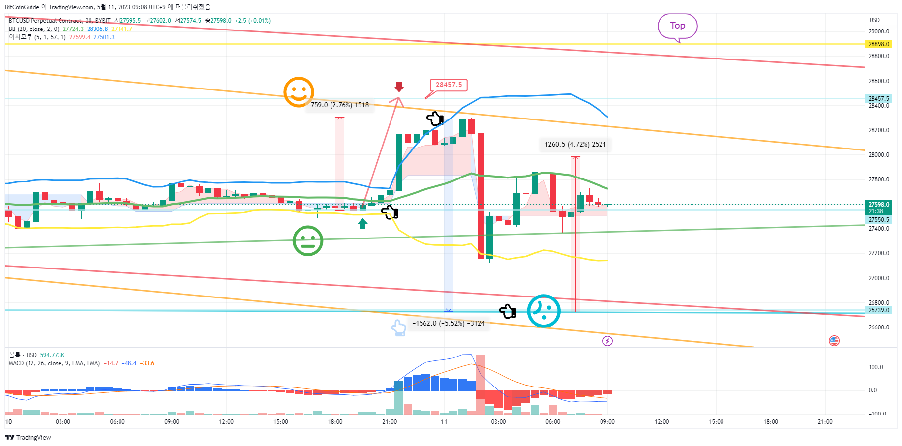 BYBIT:BTCUSD.P Chartbild von BitCoinGuide