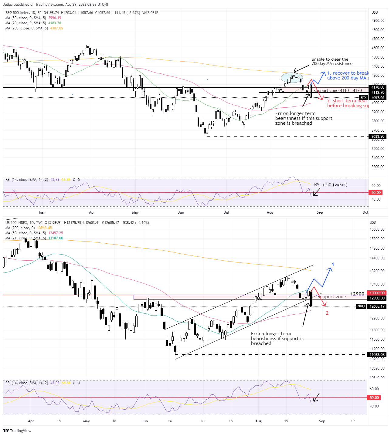 SP:SPX 圖表圖片 由 Juliac 提供