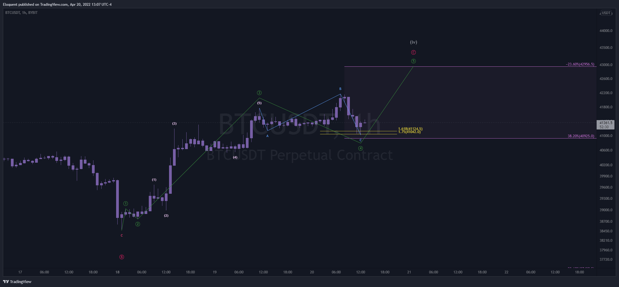 Снимок графика «BYBIT:BTCUSDT» от notoriousbids