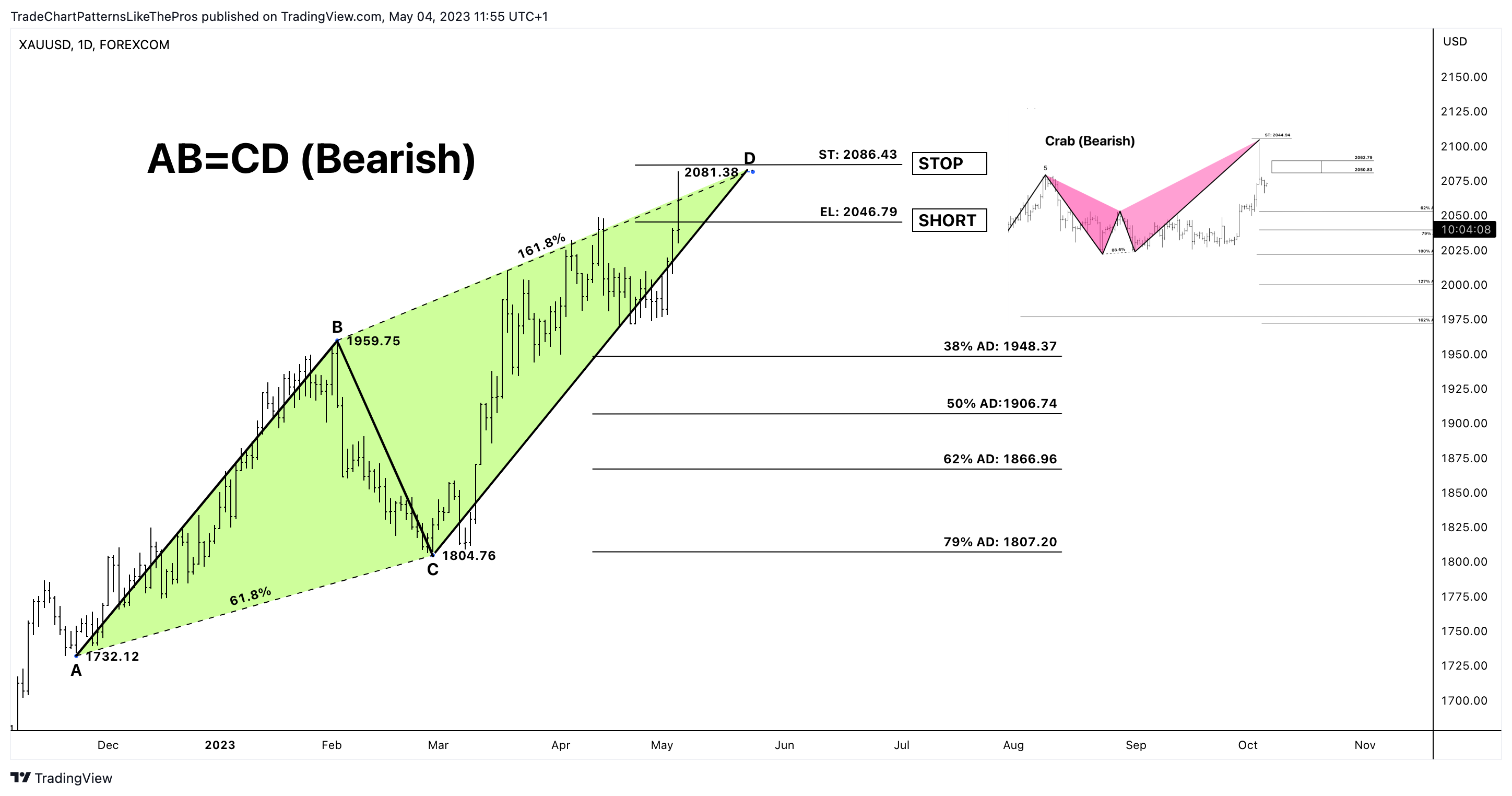FOREXCOM:XAUUSD Chart Image by TradeChartPatternsLikeThePros