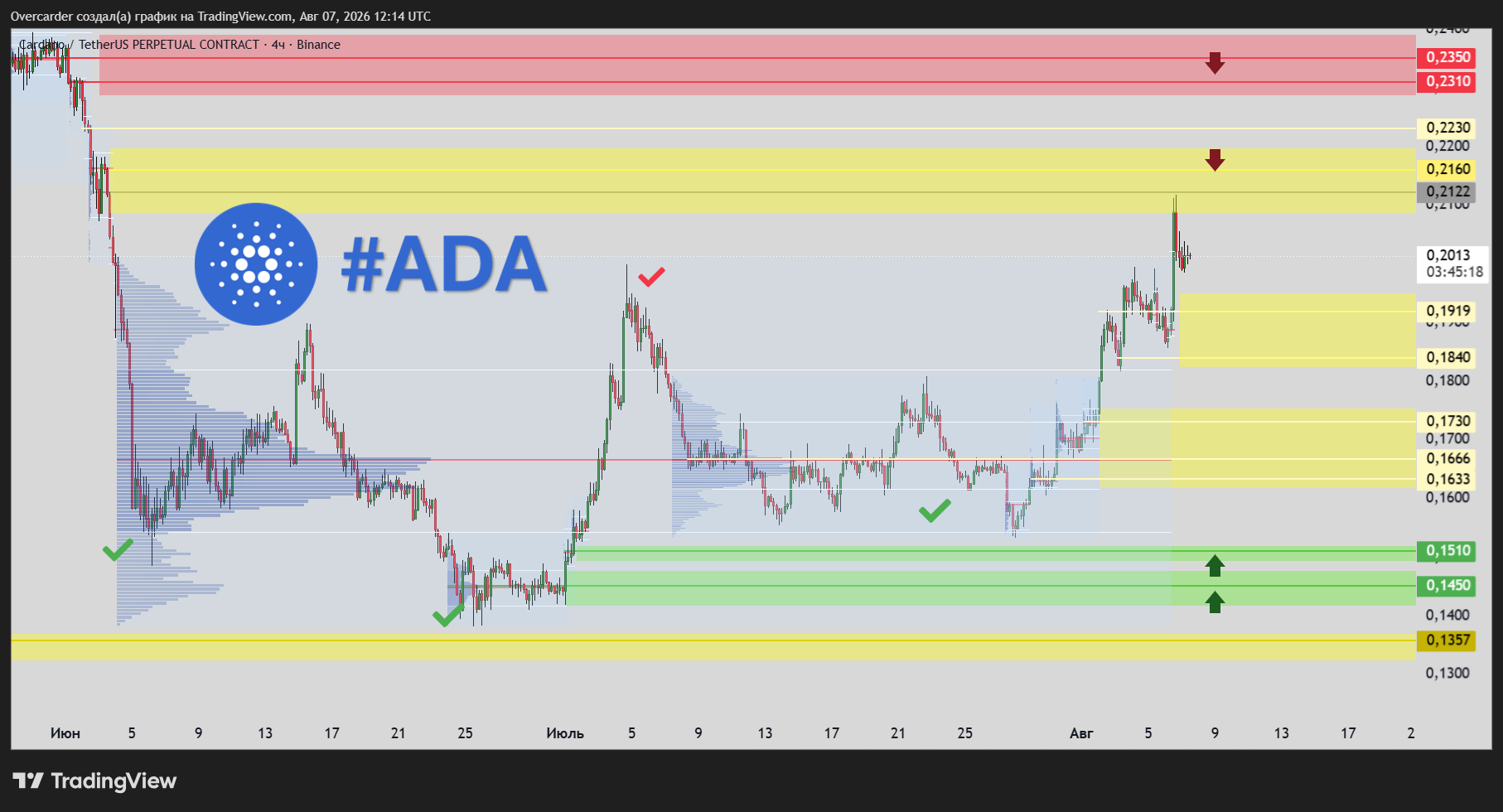 BINANCE:ADAUSDT.P Chart Image by Overcarder