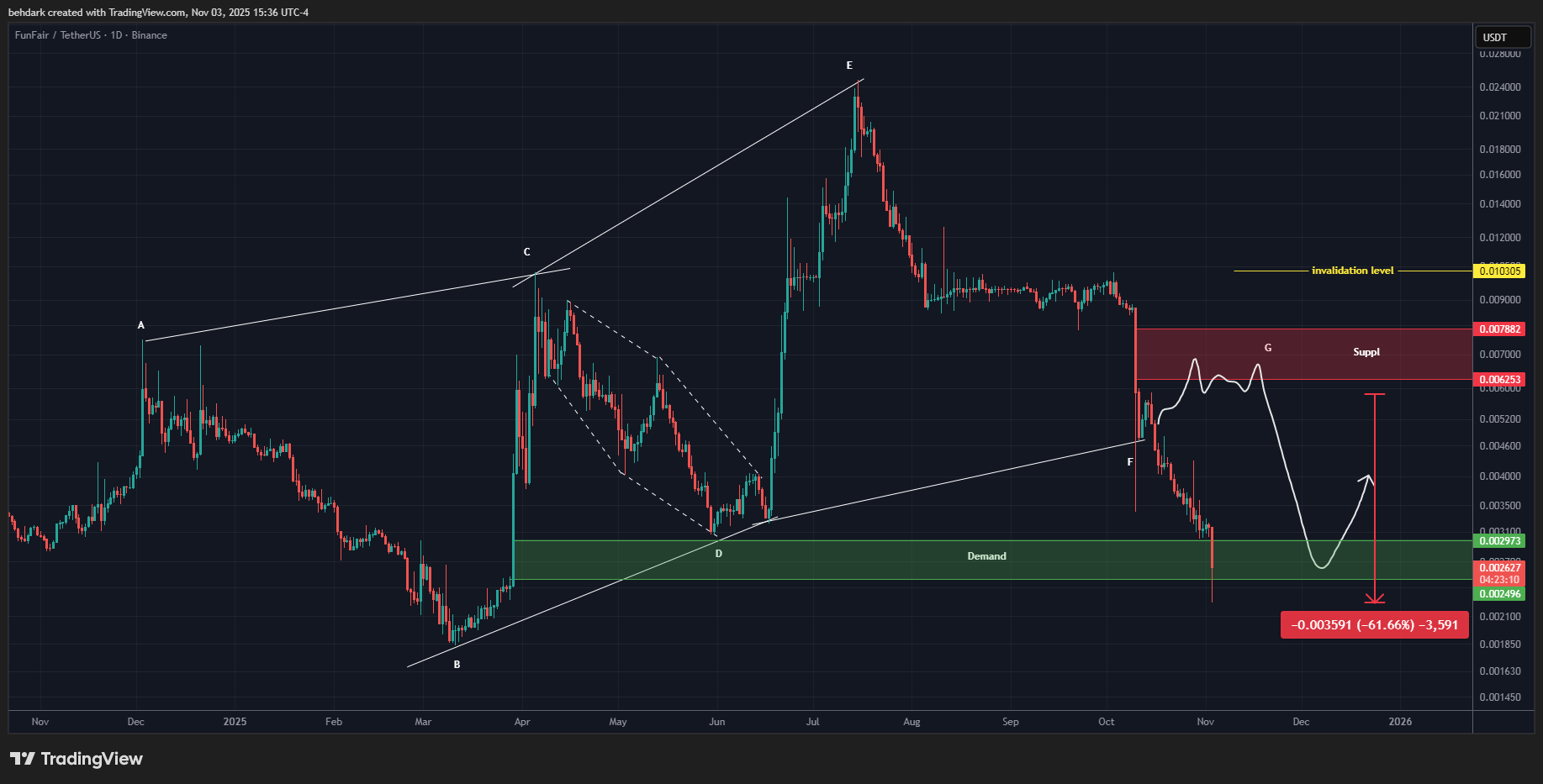 BINANCE:FUNUSDT Chartbild von behdark