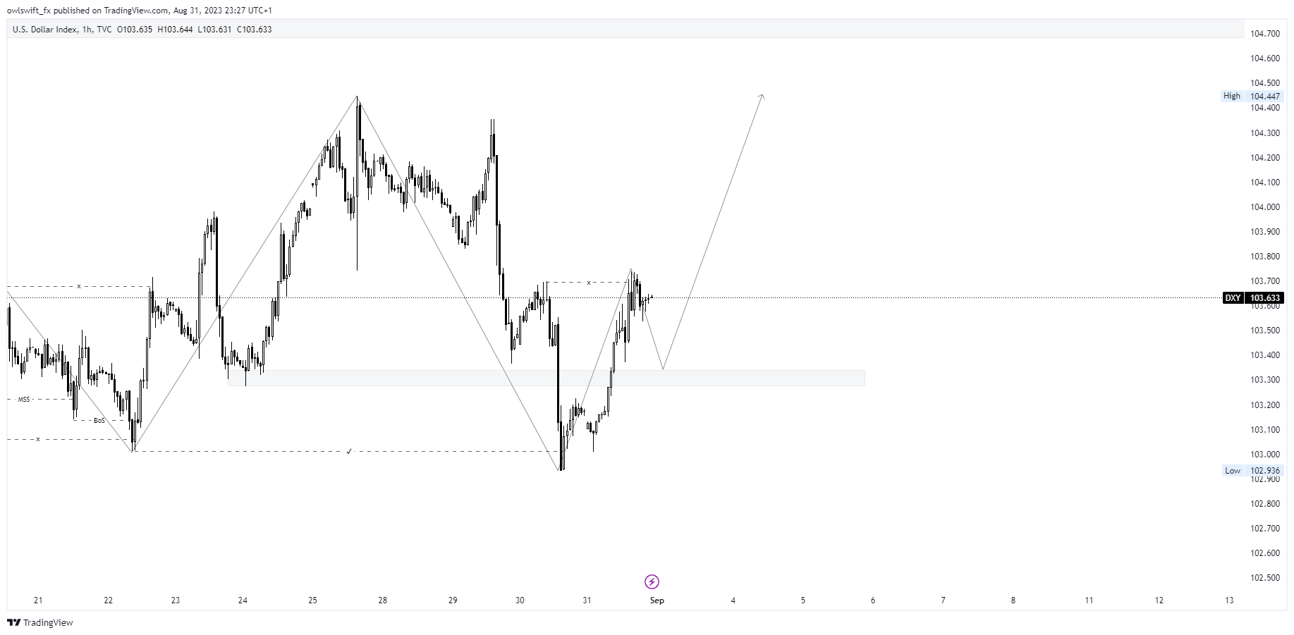 TVC:DXY Chartbild von owlswift_fx
