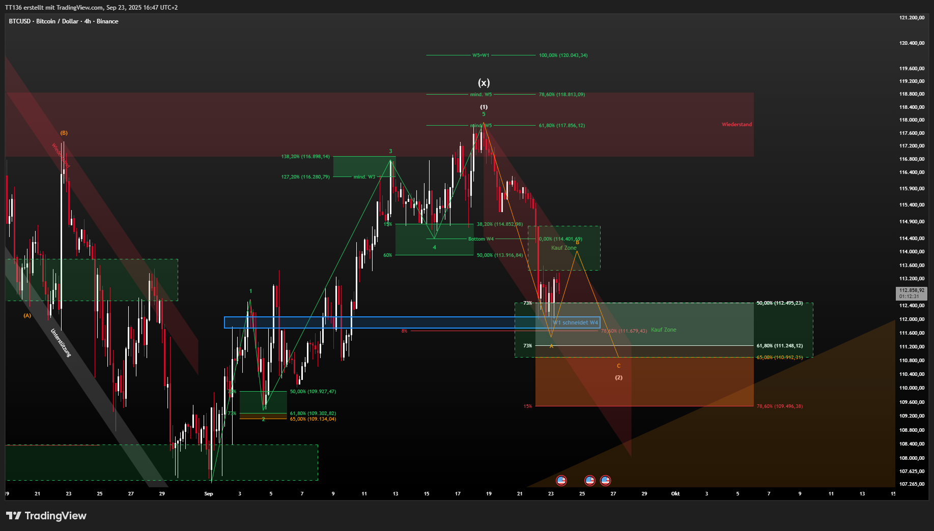 BINANCE:BTCUSD Chart Image by TT136