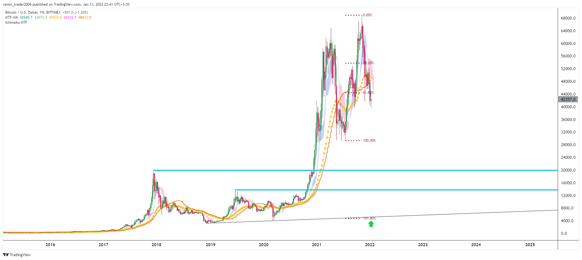 BITFINEX:BTCUSD Chart Image by ramin_trader2006