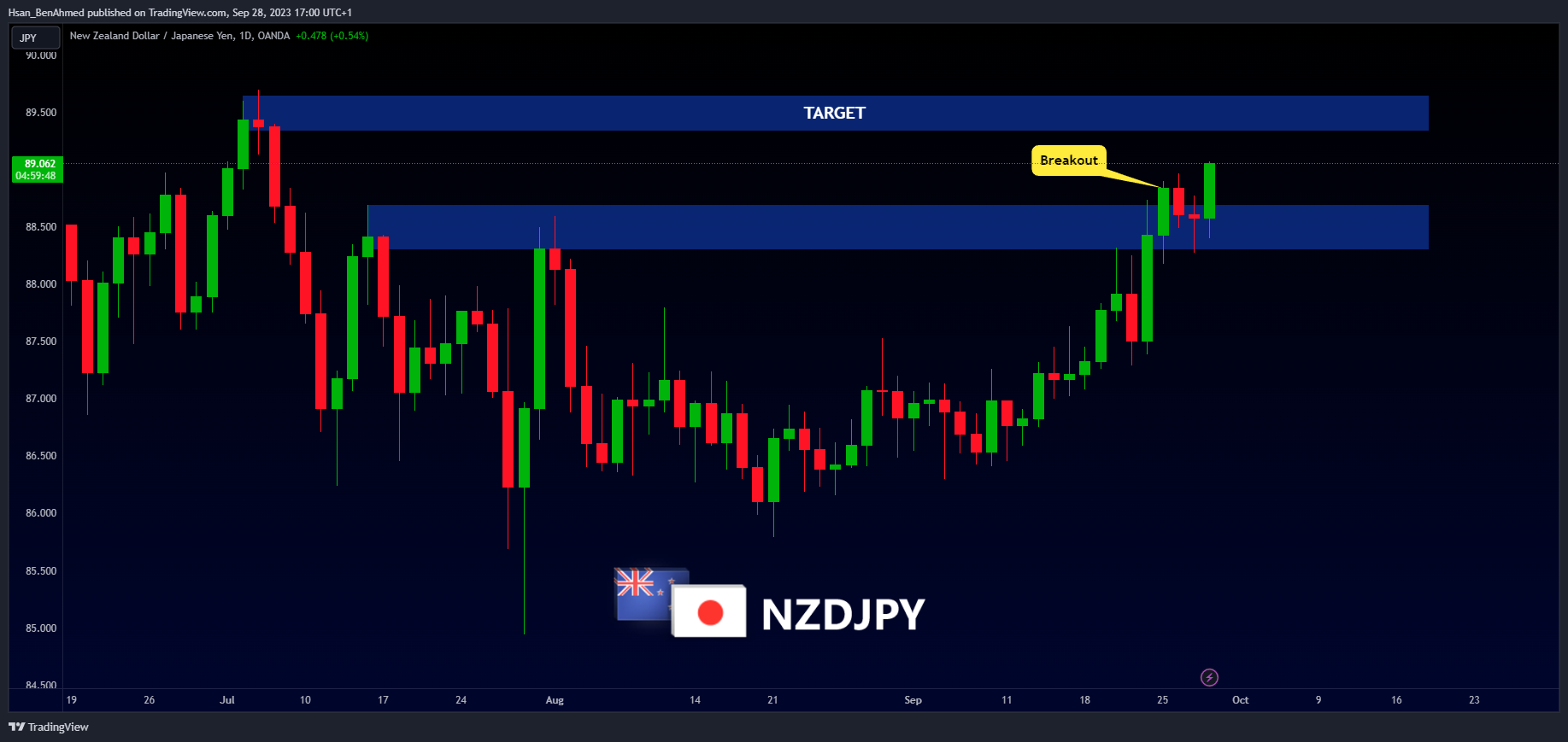 OANDA:NZDJPY صورة الرسم البياني by Hsan_BenAhmed