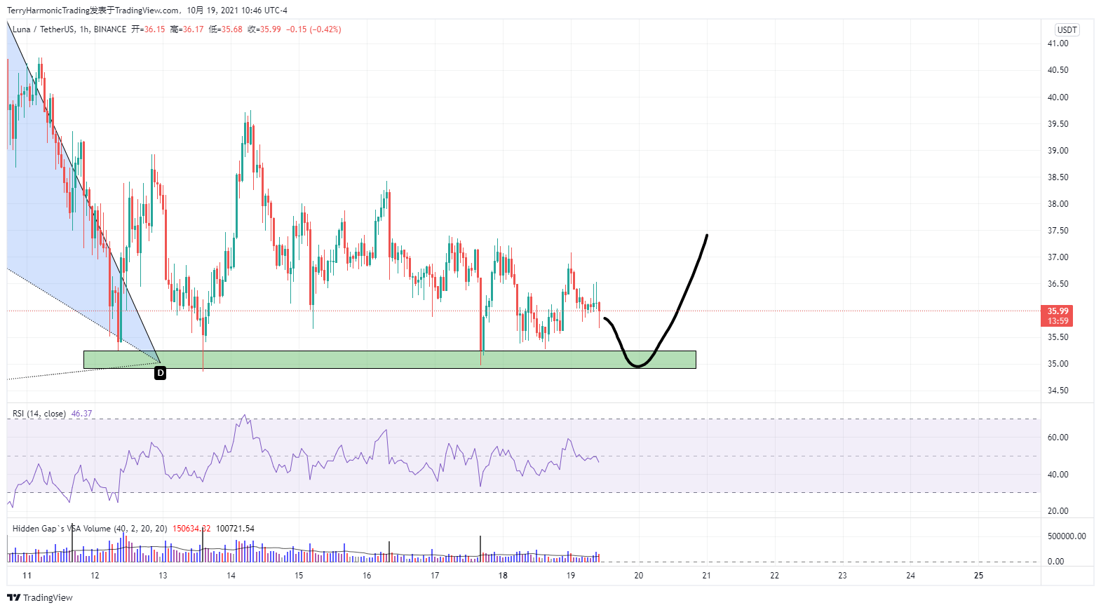 BINANCE:LUNAUSDT Chart Image by TerryHarmonicTrading