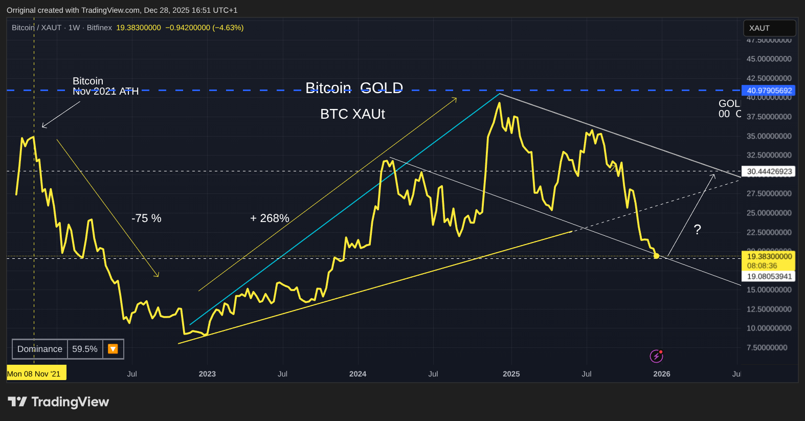 BITFINEX:BTCXAUT Chart Image by Orriginal