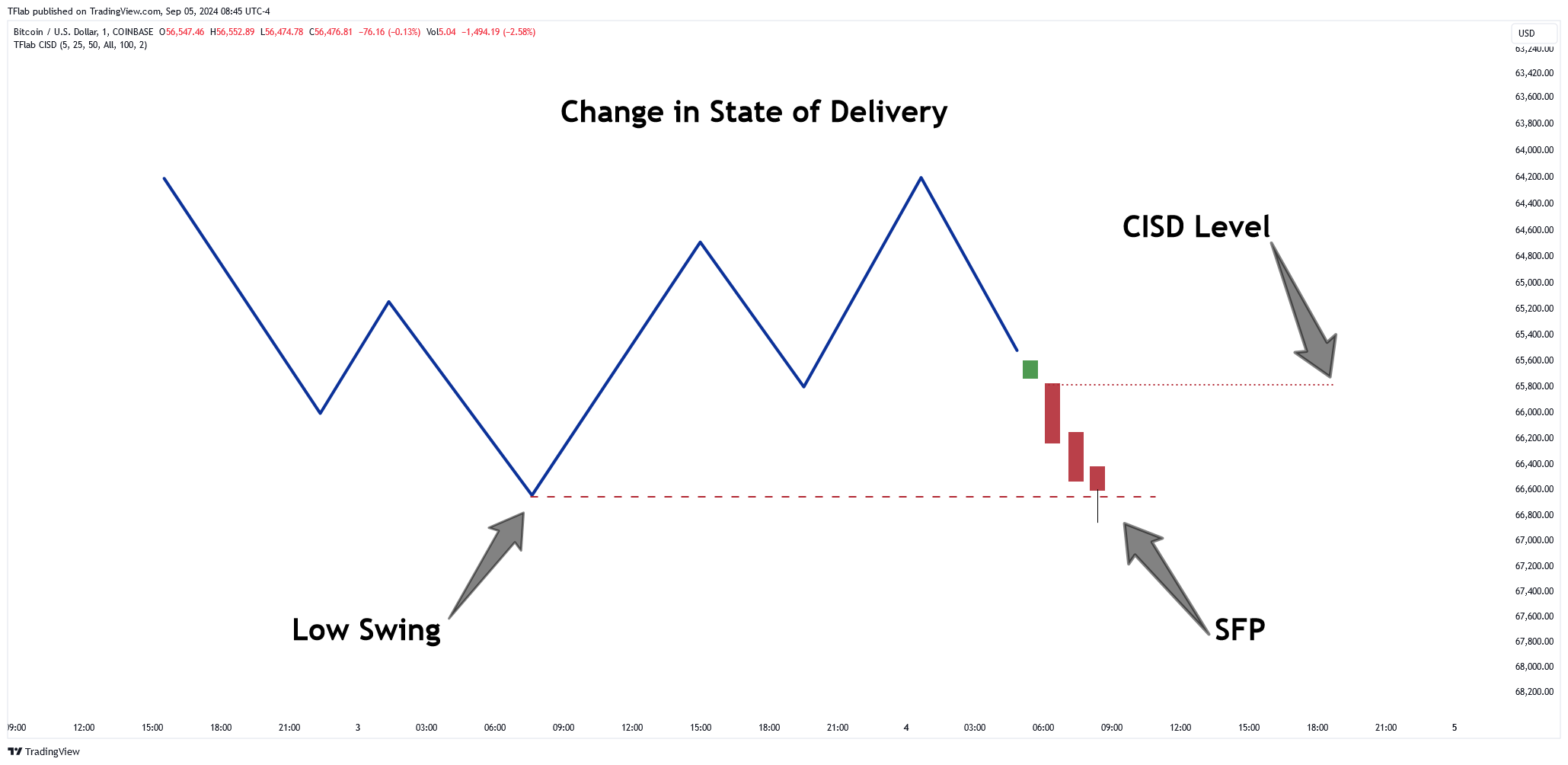 COINBASE:BTCUSD Chart Image by TradingFinder