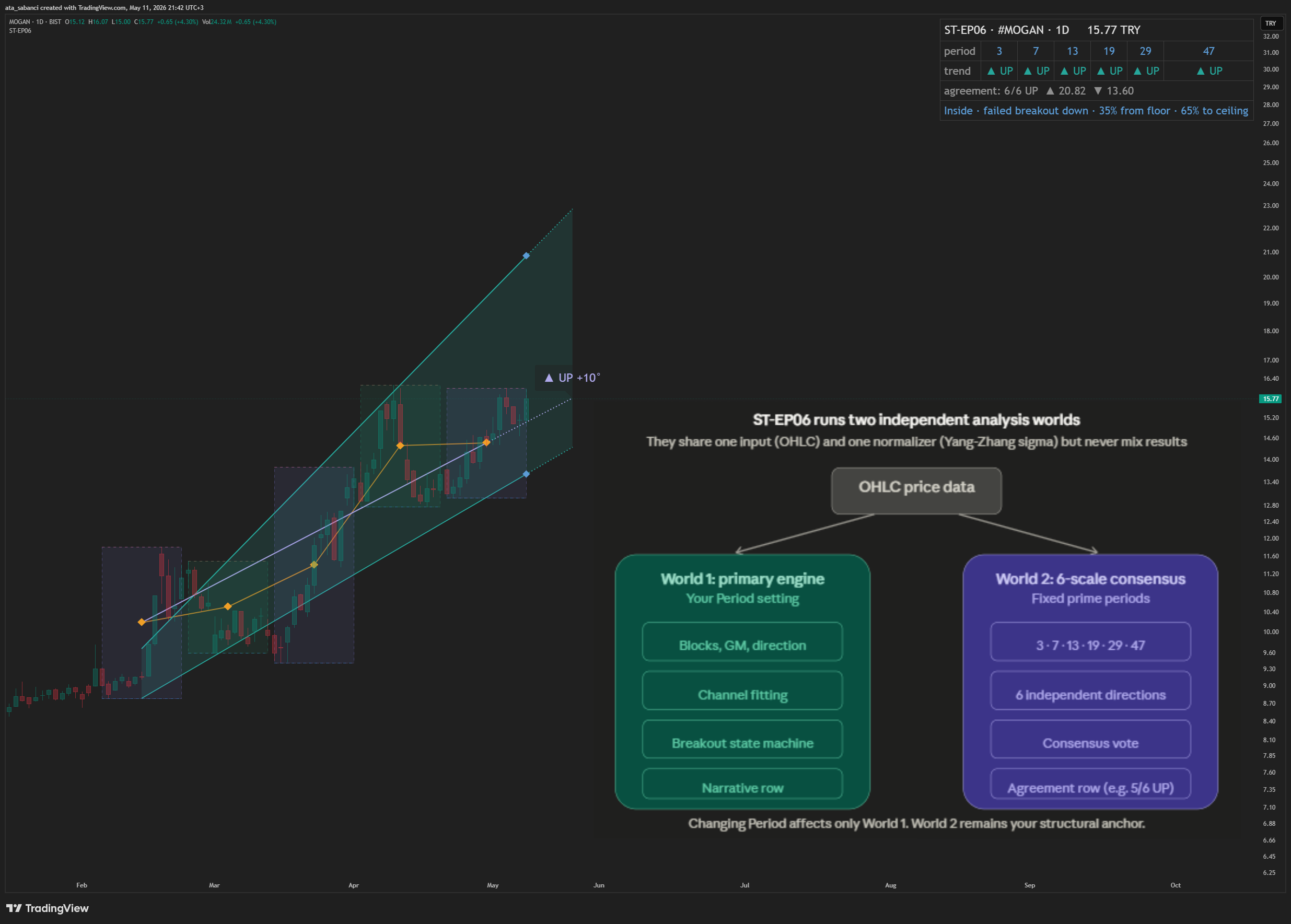 BIST:MOGAN Chart Image by ata_sabanci