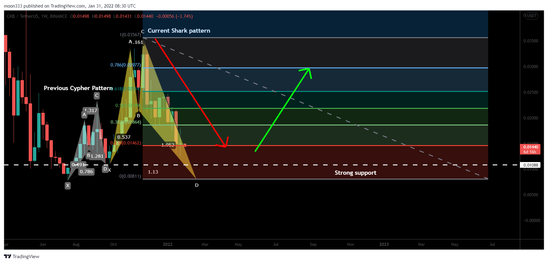 BINANCE:CKBUSDT Chart Image by moon333