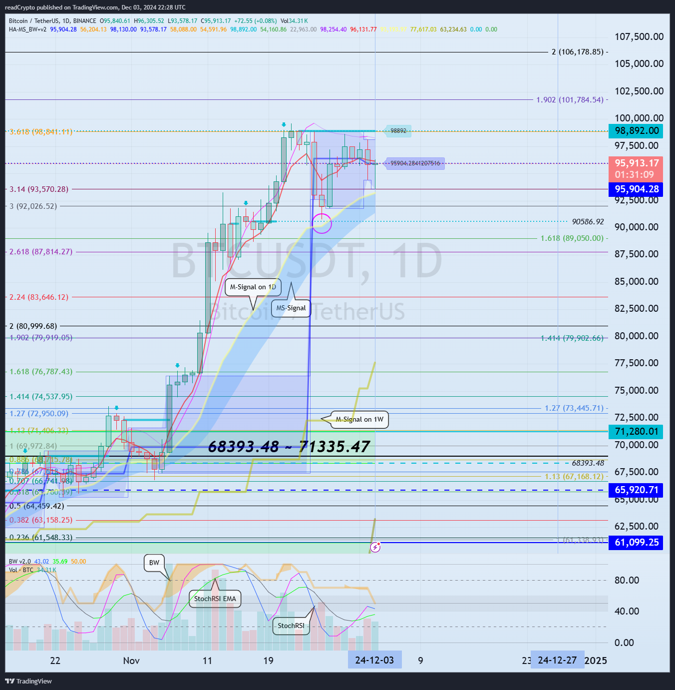 BINANCE:BTCUSDT Chart Image by readCrypto