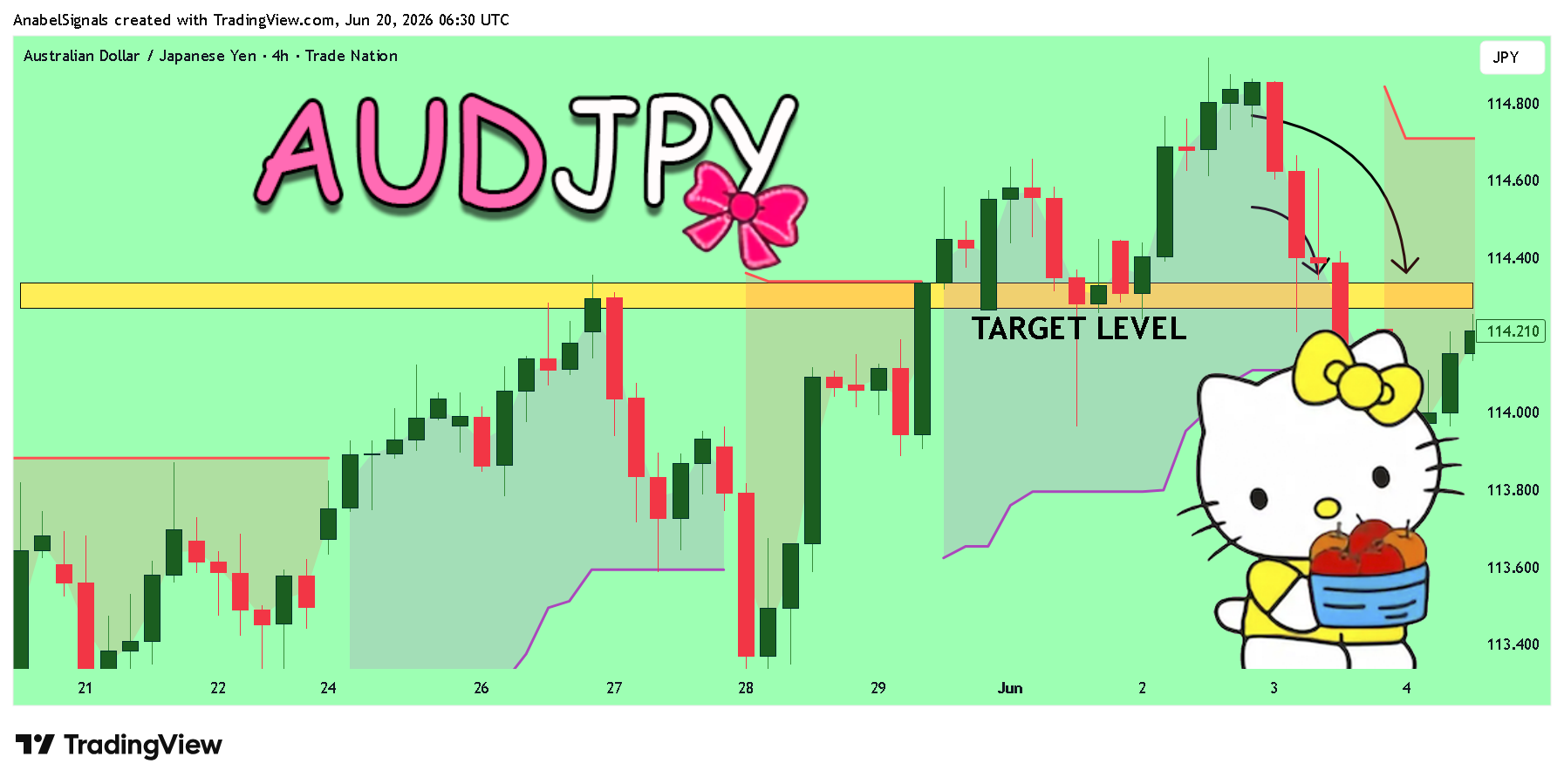 TRADENATION:AUDJPY Chart Image by AnabelSignals