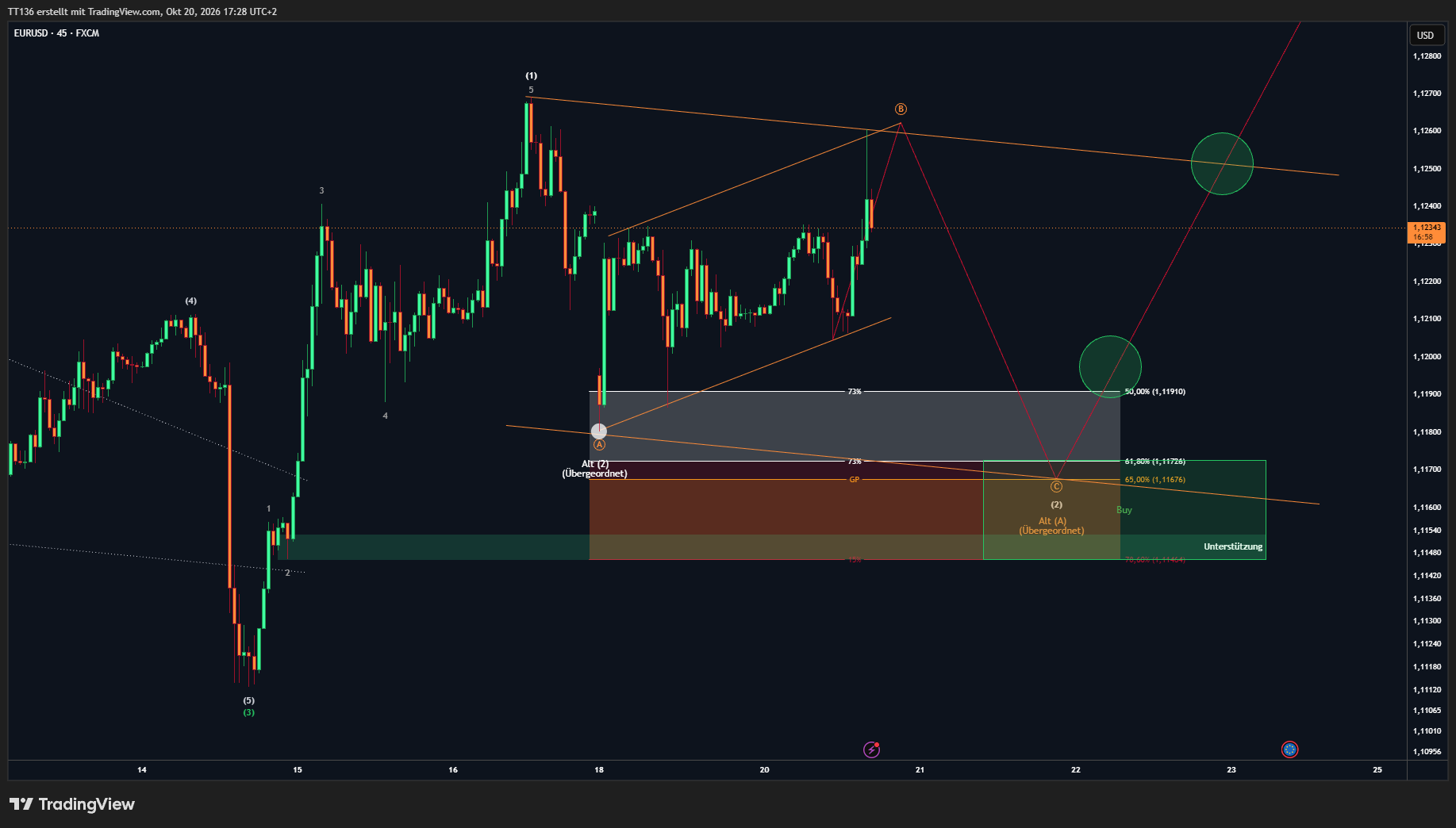 FX:EURUSD Chart Image by TT136