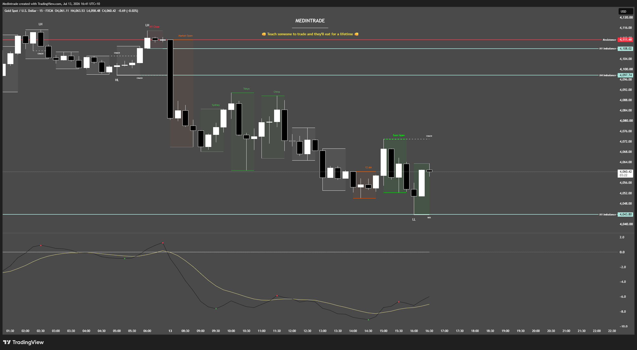 FX:XAUUSD Chart Image by Medintrade
