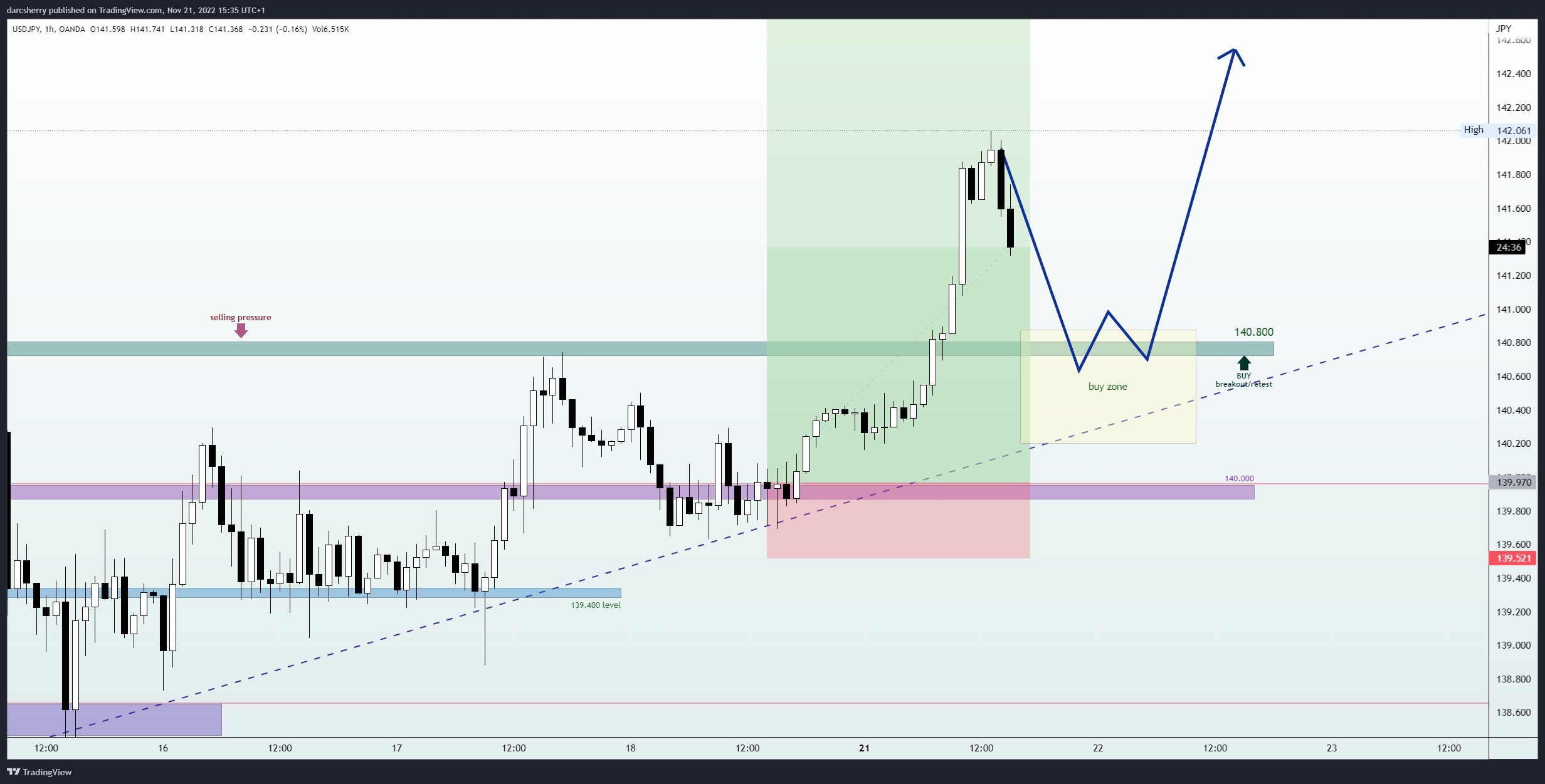 OANDA:USDJPY Chart Image by darcsherry