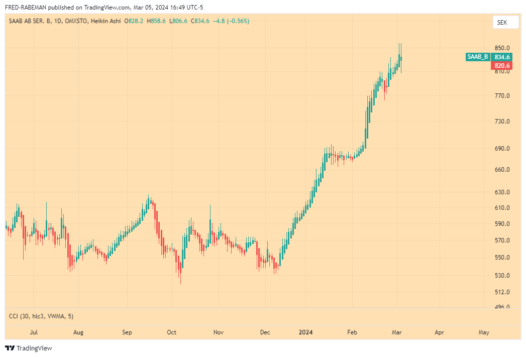 OMXSTO_DLY:SAAB_B Chart Image by FRED-RABEMAN
