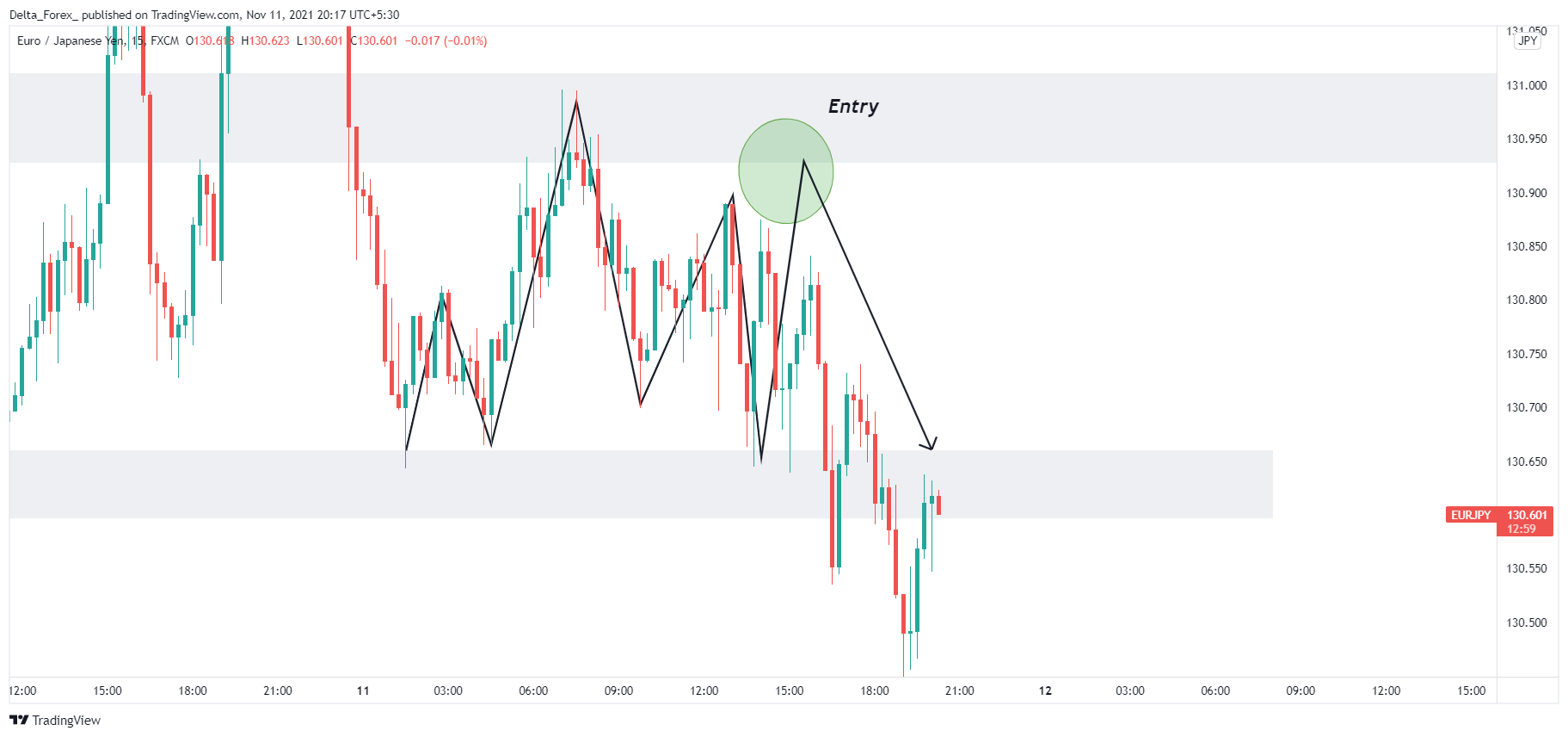 FX:EURJPY Chart Image by Delta_Forex_