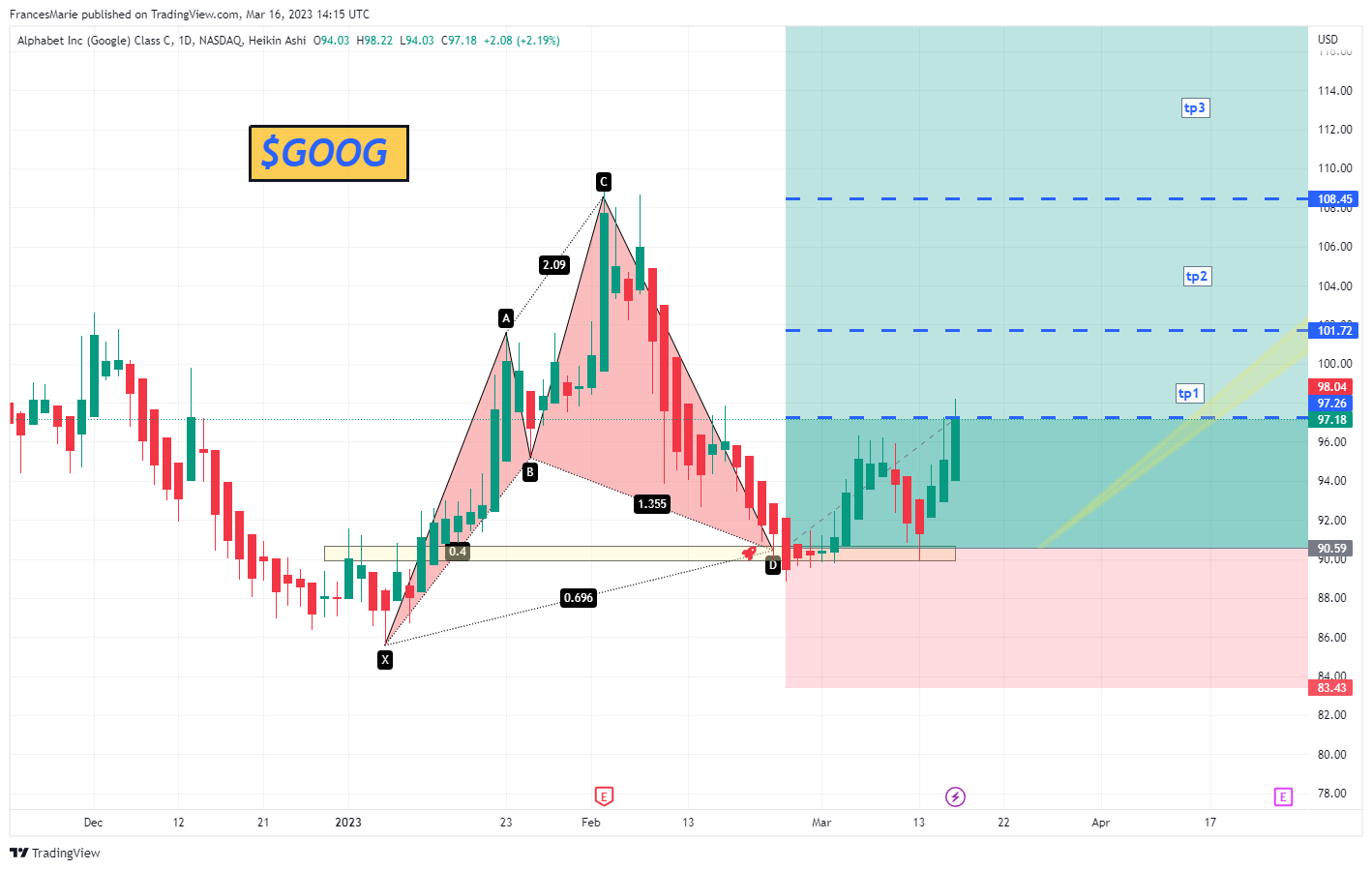 NASDAQ:GOOG 圖表圖片 由 FrancesMarie 提供